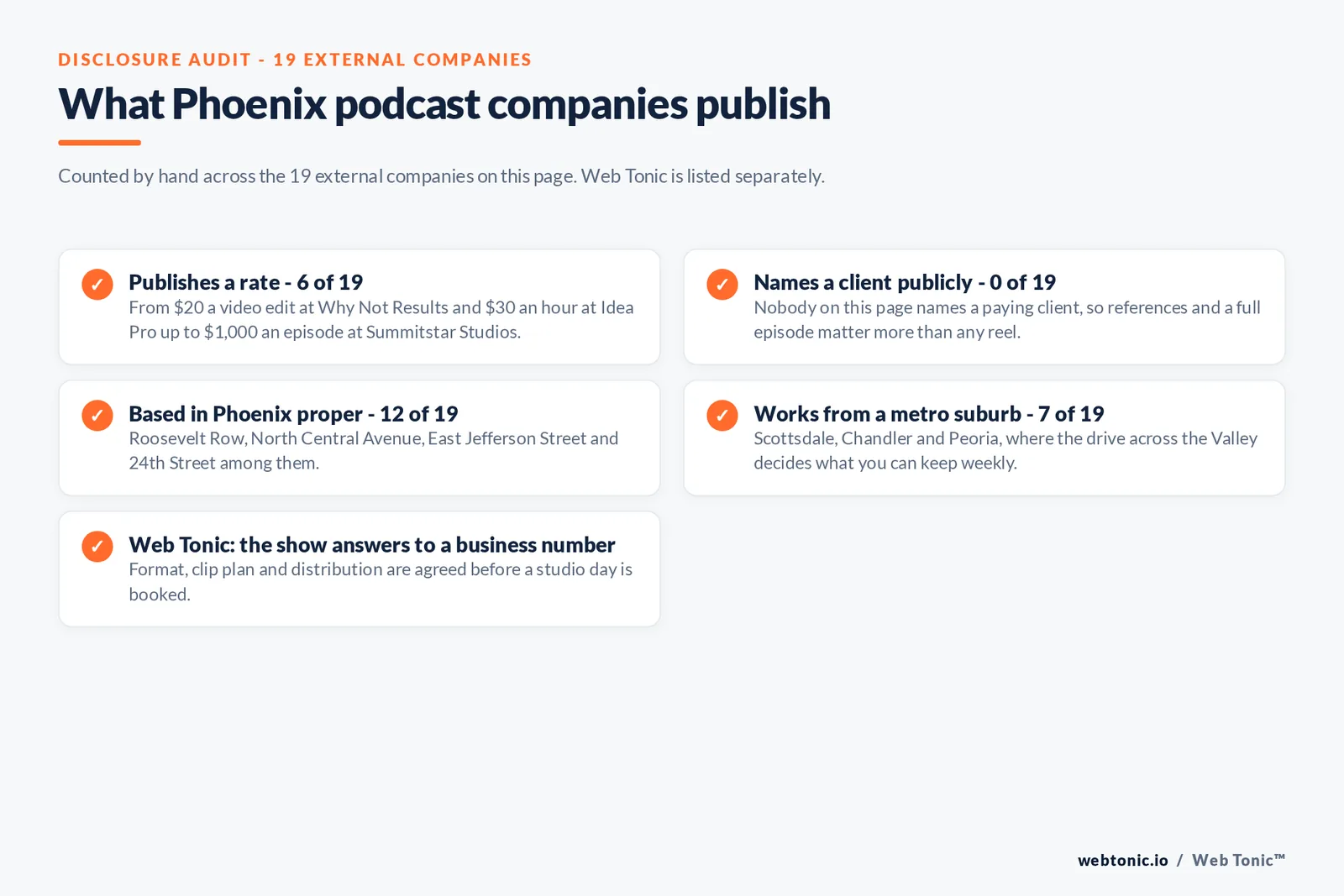 Checklist auditing what the 19 external Phoenix podcast companies disclose publicly: 6 of 19 publish a rate from 20 dollars a video edit at Why Not Results and 30 dollars an hour at Idea Pro up to 1,000 dollars an episode at Summitstar Studios, 0 of 19 name a paying client publicly so references matter more than any reel, 12 of 19 are based in Phoenix proper across Roosevelt Row, North Central Avenue and East Jefferson Street, 7 of 19 work from metro suburbs including Scottsdale, Chandler and Peoria, and Web Tonic agrees format, clip plan and distribution before a studio day is booked