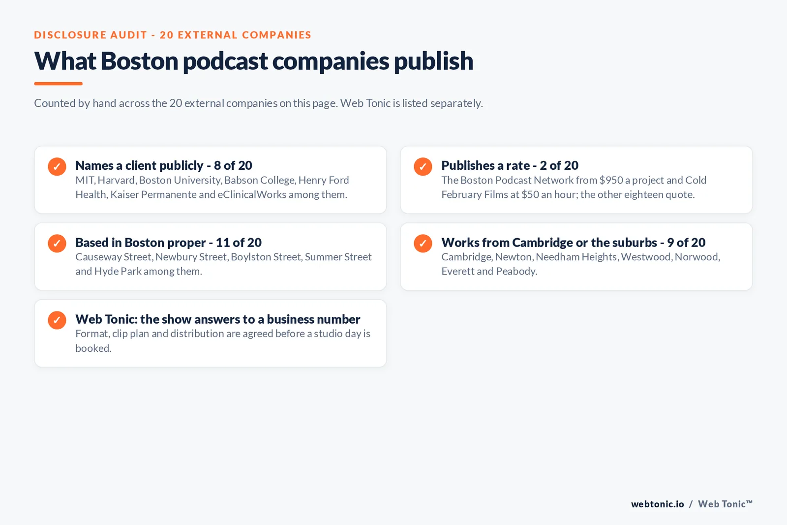 Checklist auditing what the 20 external Boston podcast companies disclose publicly: 8 of 20 name a client publicly including MIT, Harvard, Boston University, Babson College, Henry Ford Health, Kaiser Permanente and eClinicalWorks, 2 of 20 publish a rate with The Boston Podcast Network from 950 dollars a project and Cold February Films at 50 dollars an hour, 11 of 20 are based in Boston proper across Causeway Street, Newbury Street, Summer Street and Hyde Park, 9 of 20 work from Cambridge or the suburbs including Newton, Needham Heights, Westwood, Norwood, Everett and Peabody, and Web Tonic agrees format, clip plan and distribution before a studio day is booked