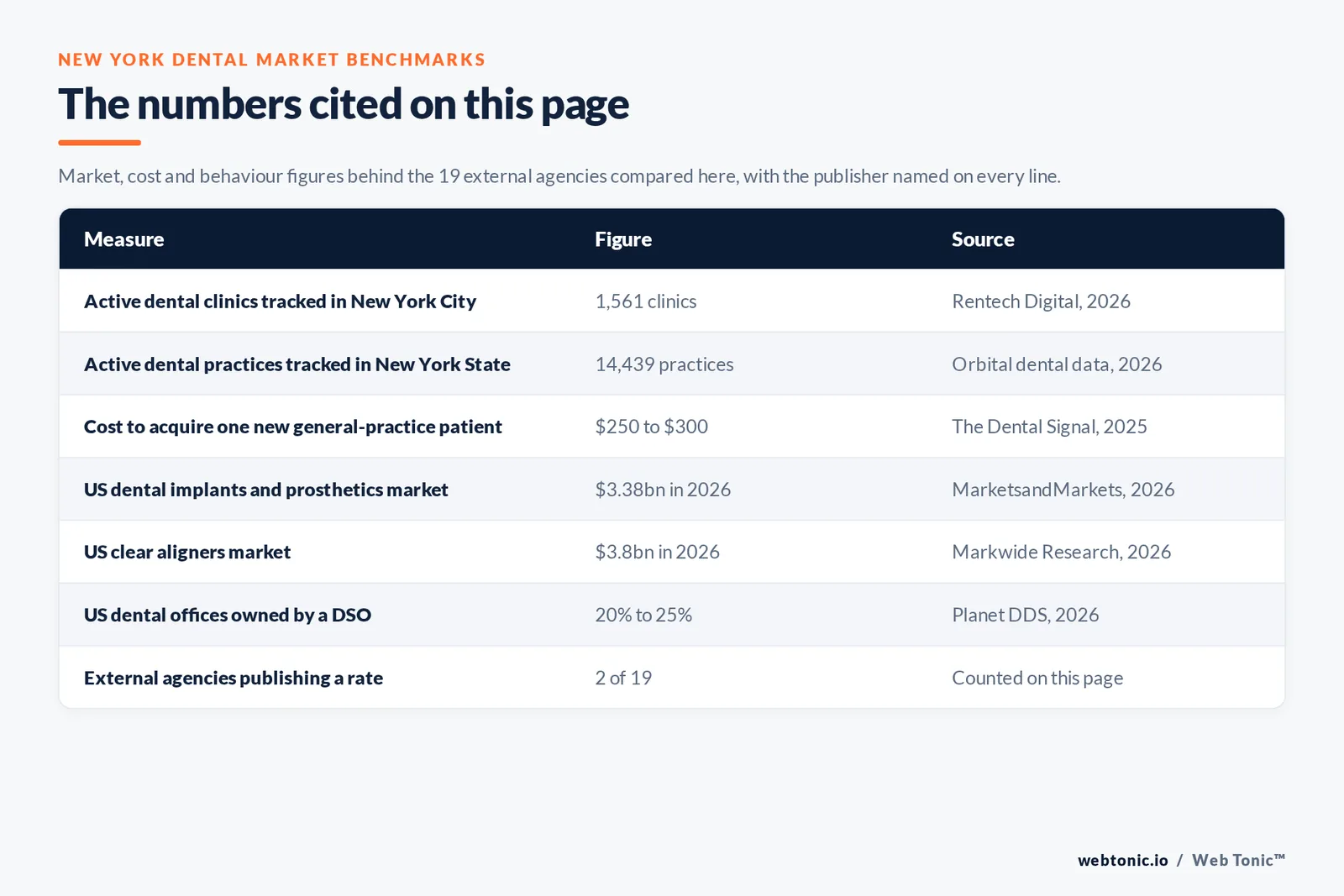 Table of New York dental marketing figures cited on this page: 1,561 active dental clinics tracked in New York City by Rentech Digital, 14,439 active dental practices in New York State, a 250 to 300 dollar cost to acquire one new general-practice patient, a 3.38 billion dollar US dental implants and prosthetics market in 2026, a 3.8 billion dollar US clear aligners market, 20 to 25 percent of US dental offices owned by a DSO, and 2 of 19 external agencies publishing a rate