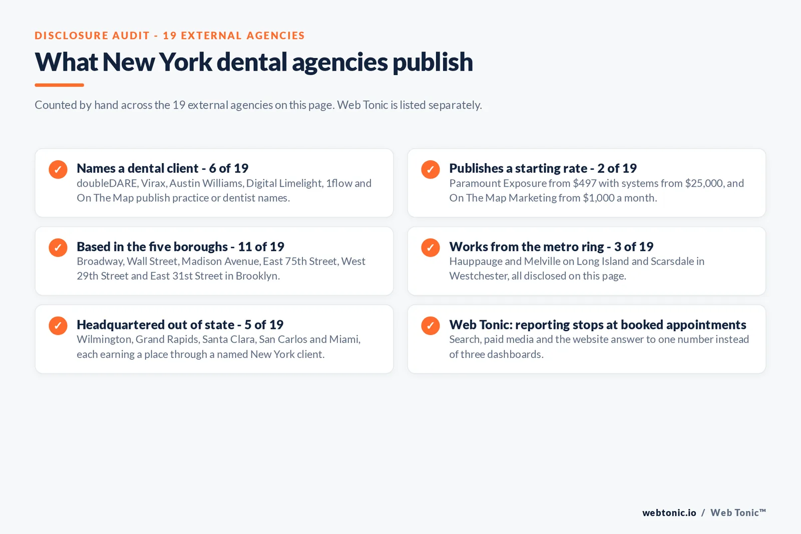 Disclosure checklist counted across the 19 external New York dental agencies on this page: 6 of 19 name a dental client, 2 of 19 publish a starting rate, 11 of 19 are based in the five boroughs, 3 of 19 work from the metro ring in Hauppauge, Melville or Scarsdale, 5 of 19 are headquartered out of state, and Web Tonic reports to booked appointments