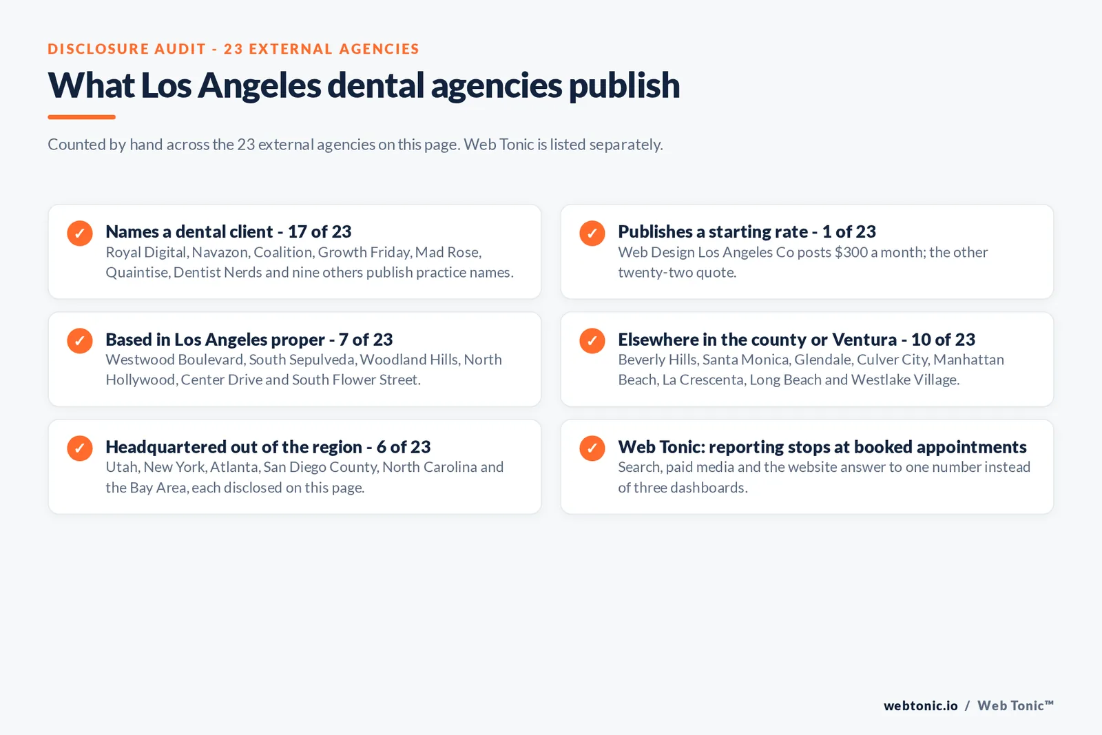 Disclosure checklist counted across the 23 external Los Angeles dental agencies on this page: 17 of 23 name a dental client, 1 of 23 publishes a starting rate at 300 dollars a month, 7 of 23 are based in Los Angeles proper, 10 of 23 work from elsewhere in the county or Ventura, 6 of 23 are headquartered out of the region, and Web Tonic reports to booked appointments