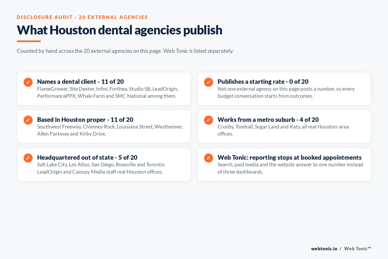 Disclosure checklist counted across the 20 external Houston dental agencies on this page: 11 of 20 name a dental client, 0 of 20 publish a starting rate, 11 of 20 are based in Houston proper, 4 of 20 work from a metro suburb such as Crosby, Tomball, Sugar Land or Katy, 5 of 20 are headquartered out of state with LeadOrigin and Canopy Media staffing real Houston offices, and Web Tonic reports to booked appointments