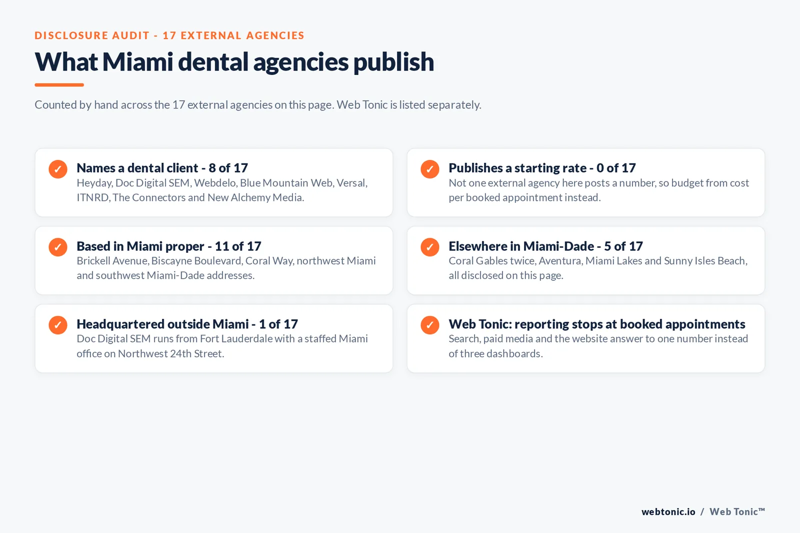 Disclosure checklist counted across the 17 external Miami dental agencies on this page: 8 of 17 name a dental client, 0 of 17 publish a starting rate, 11 of 17 are based in Miami proper on Brickell Avenue, Biscayne Boulevard or Coral Way, 5 of 17 work from elsewhere in Miami-Dade including Coral Gables, Aventura, Miami Lakes and Sunny Isles Beach, 1 of 17 runs from Fort Lauderdale with a staffed Miami office, and Web Tonic reports to booked appointments