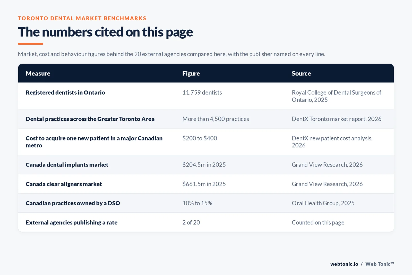 Table of Toronto dental marketing figures cited on this page: 11,759 registered dentists in Ontario per the Royal College of Dental Surgeons of Ontario, more than 4,500 dental practices across the Greater Toronto Area, a 200 to 400 dollar cost to acquire one new patient in a major Canadian metro, a 204.5 million dollar Canadian dental implants market in 2025, a 661.5 million dollar Canadian clear aligners market, 10 to 15 percent of Canadian practices owned by a DSO, and 2 of 20 external agencies publishing a rate