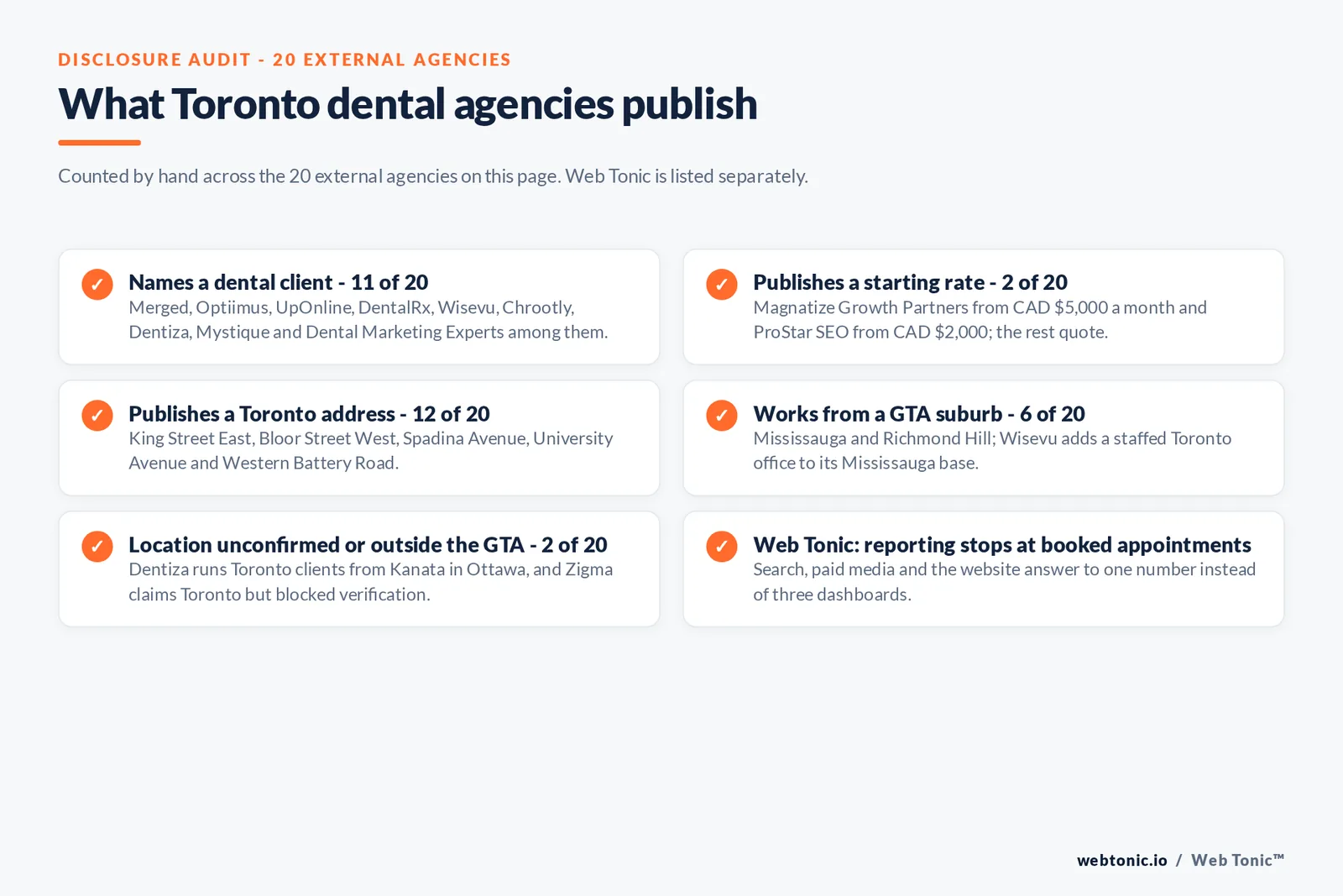Disclosure checklist counted across the 20 external Toronto dental agencies on this page: 11 of 20 name a dental client, 2 of 20 publish a starting rate at CAD 5,000 and CAD 2,000 a month, 12 of 20 publish a Toronto address, 6 of 20 work from a GTA suburb such as Mississauga or Richmond Hill, 2 of 20 are unconfirmed or outside the GTA, and Web Tonic reports to booked appointments