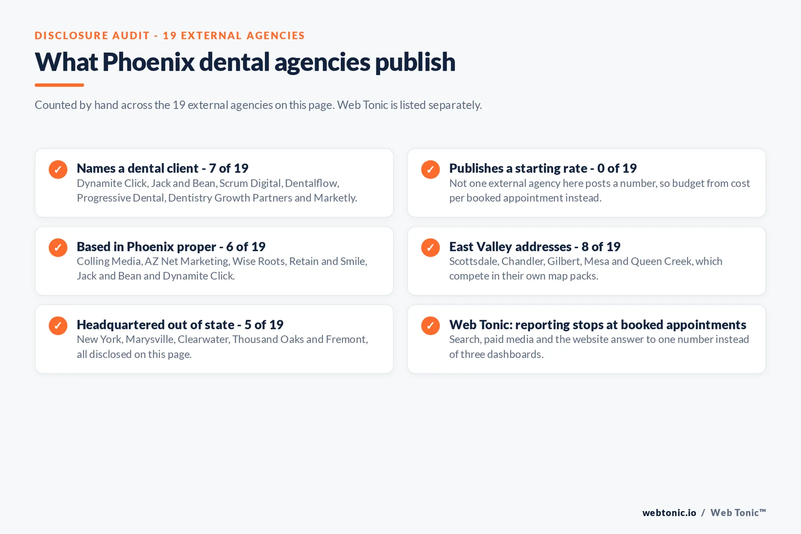 Disclosure checklist counted across the 19 external Phoenix dental agencies on this page: 7 of 19 name a dental client, 0 of 19 publish a starting rate, 6 of 19 are based in Phoenix proper, 8 of 19 work from East Valley addresses in Scottsdale, Chandler, Gilbert, Mesa and Queen Creek, 5 of 19 are headquartered out of state, and Web Tonic reports to booked appointments