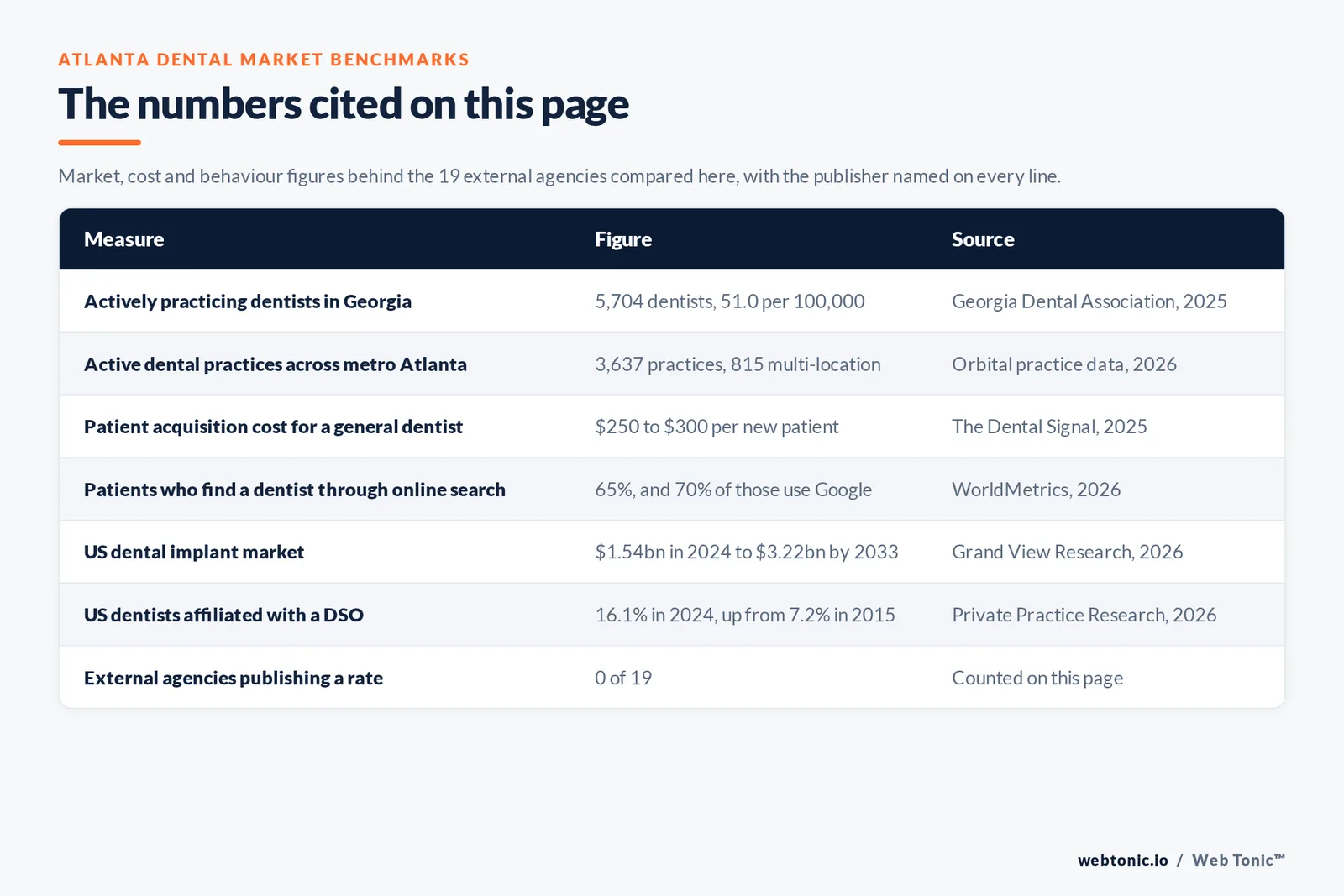 Table of Atlanta dental marketing figures cited on this page: 5,704 actively practicing dentists in Georgia at 51.0 per 100,000 residents, 3,637 active dental practices across metro Atlanta of which 815 are multi-location, a 250 to 300 dollar patient acquisition cost for a general dentist, 65 percent of patients finding a dentist through online search with 70 percent of those using Google, a US dental implant market growing from 1.54 billion dollars in 2024 to 3.22 billion by 2033, 16.1 percent of US dentists affiliated with a dental support organization, and 0 of 19 external agencies publishing a rate