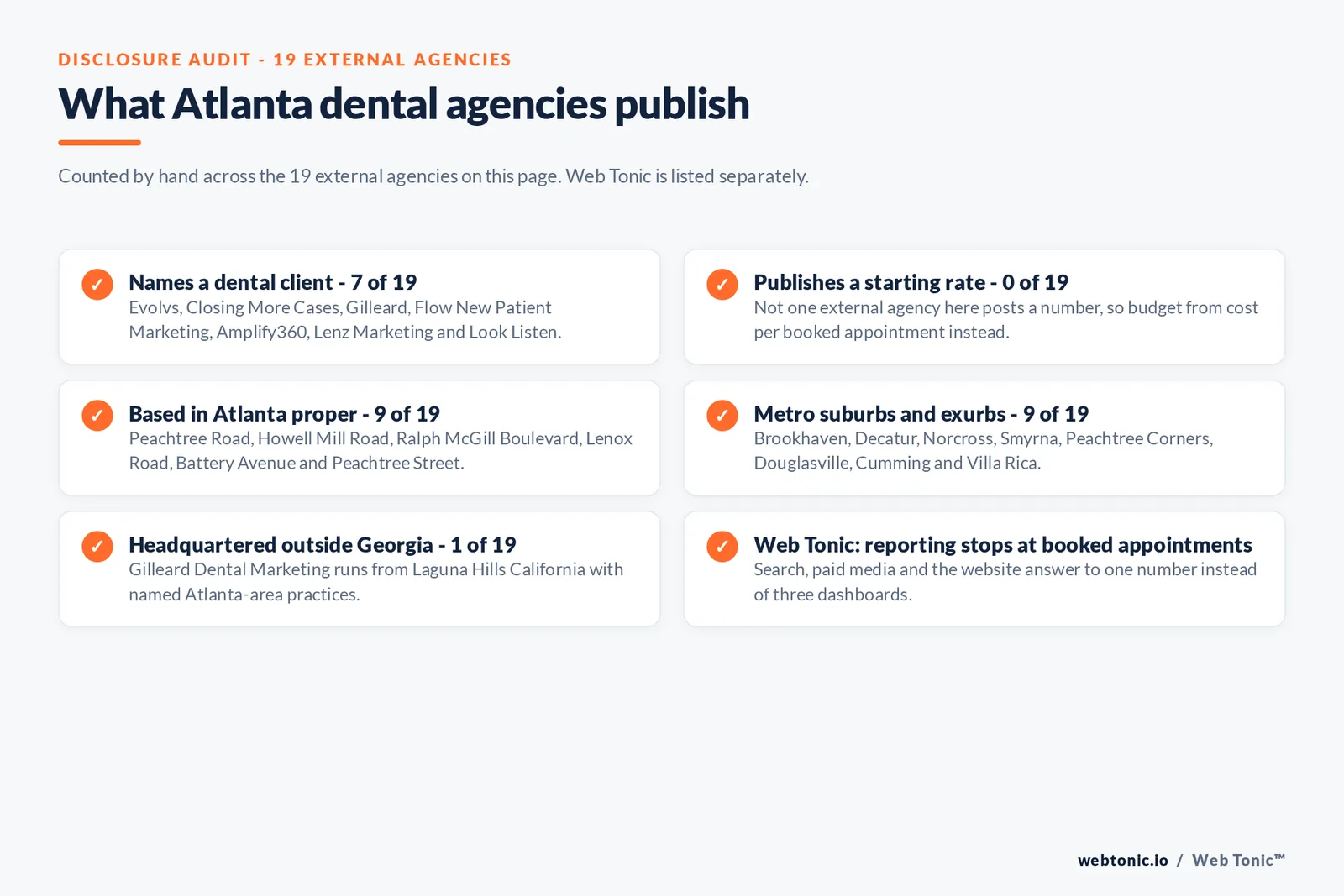 Disclosure checklist counted across the 19 external Atlanta dental agencies on this page: 7 of 19 name a dental client, 0 of 19 publish a starting rate, 9 of 19 are based in Atlanta proper on Peachtree Road, Howell Mill Road, Lenox Road and Peachtree Street, 9 of 19 work from metro suburbs and exurbs including Brookhaven, Decatur, Norcross, Smyrna and Cumming, 1 of 19 is headquartered in California, and Web Tonic reports to booked appointments