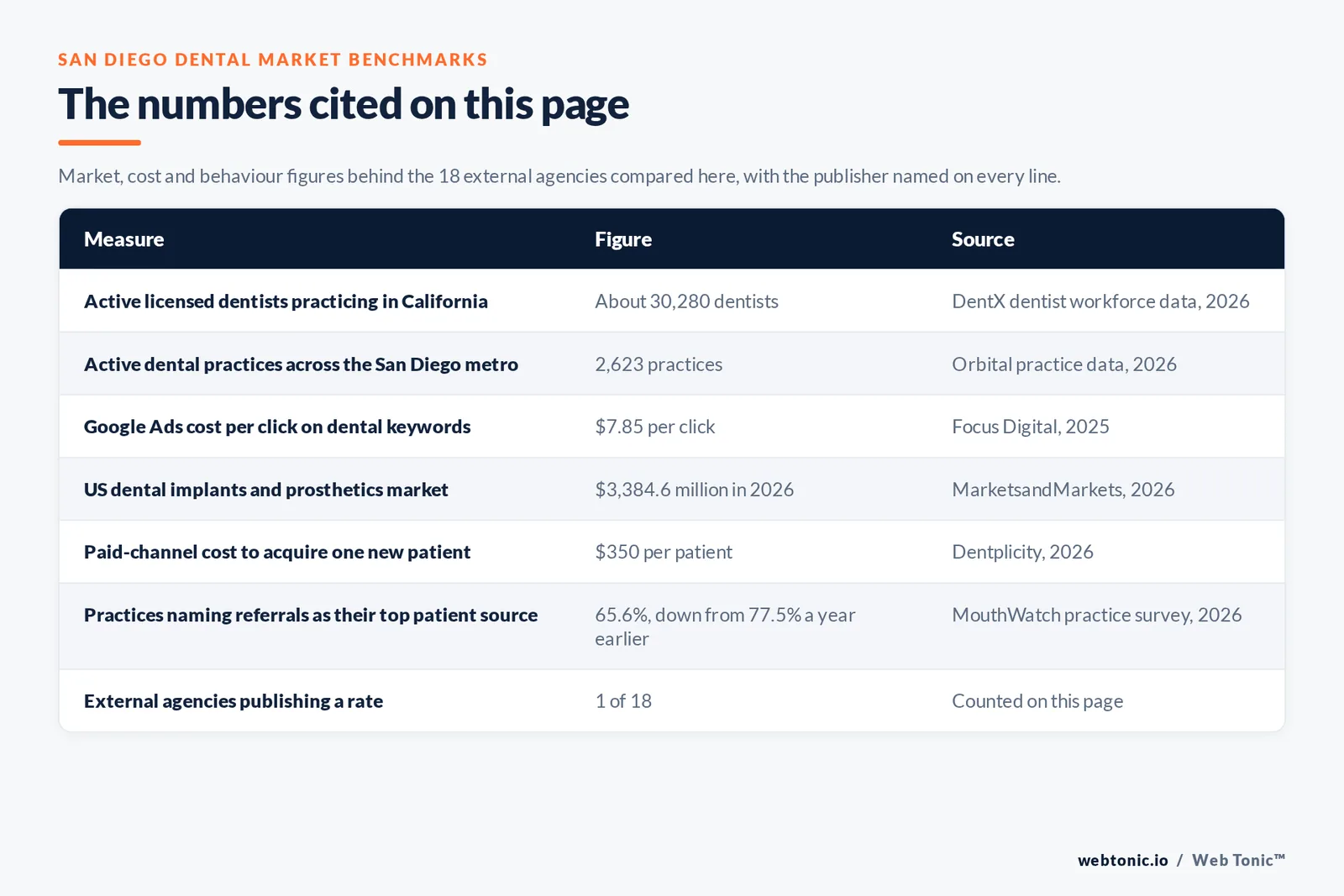 Table of San Diego dental marketing figures cited on this page: approximately 30,280 active licensed dentists practicing in California, 2,623 active dental practices across the San Diego metro, a 7 dollar and 85 cent average Google Ads cost per click on dental keywords, a 3,384.6 million dollar US dental implants and prosthetics market in 2026, a 350 dollar paid-channel cost to acquire one new dental patient, 65.6 percent of practices naming referrals as their top new patient source down from 77.5 percent, and 1 of 18 external agencies publishing a rate