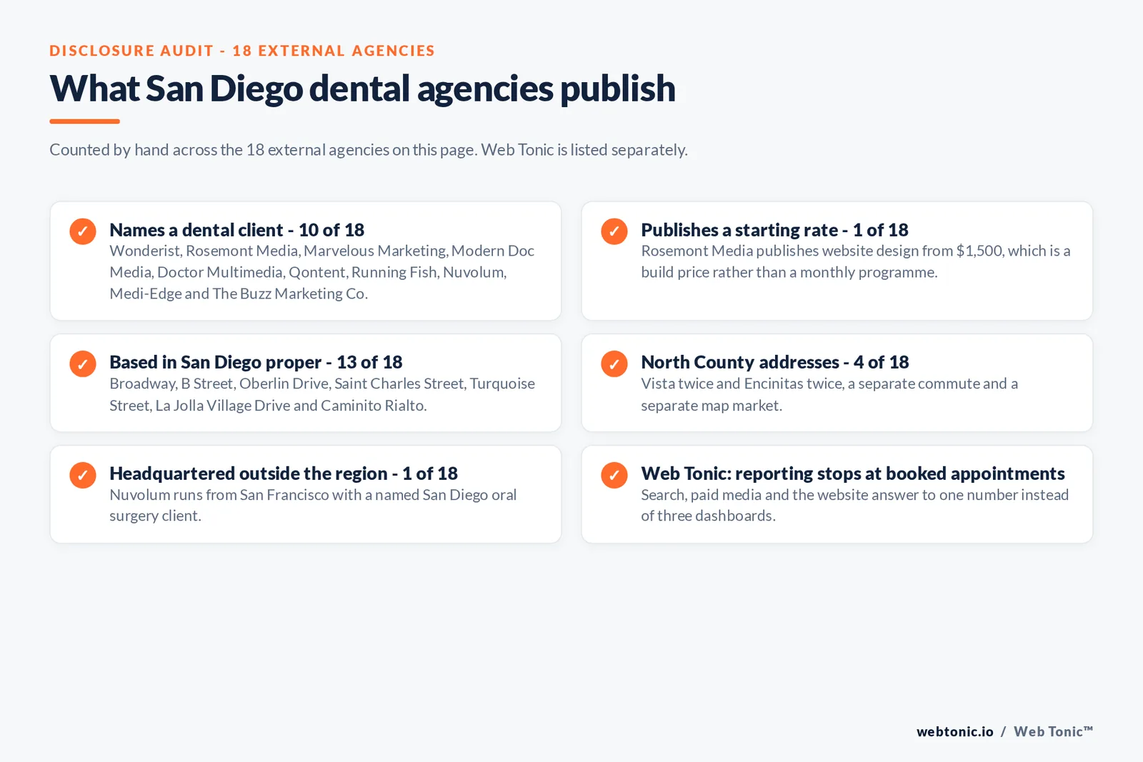 Disclosure checklist counted across the 18 external San Diego dental agencies on this page: 10 of 18 name a dental client, 1 of 18 publishes a starting rate at 1,500 dollars for website design, 13 of 18 are based in San Diego proper from Broadway and B Street to La Jolla Village Drive, 4 of 18 work from North County at Vista and Encinitas, 1 of 18 is headquartered in San Francisco, and Web Tonic reports to booked appointments