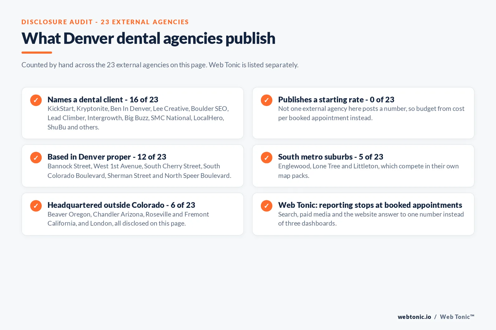 Disclosure checklist counted across the 23 external Denver dental agencies on this page: 16 of 23 name a dental client, 0 of 23 publish a starting rate, 12 of 23 are based in Denver proper on Bannock Street, West 1st Avenue, South Cherry Street and North Speer Boulevard, 5 of 23 work from south metro suburbs at Englewood, Lone Tree and Littleton, 6 of 23 are headquartered outside Colorado in Oregon, Arizona, California and London, and Web Tonic reports to booked appointments