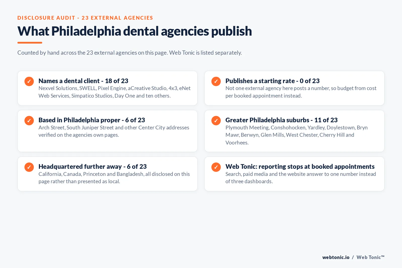 Disclosure checklist counted across the 23 external Philadelphia dental agencies on this page: 18 of 23 name a dental client, 0 of 23 publish a starting rate, 6 of 23 are based in Philadelphia proper on Arch Street, South Juniper Street and other Center City addresses, 11 of 23 work from Greater Philadelphia suburbs including Plymouth Meeting, Conshohocken, Doylestown, Bryn Mawr and Cherry Hill, 6 of 23 are headquartered in California, Canada, Princeton or Bangladesh, and Web Tonic reports to booked appointments