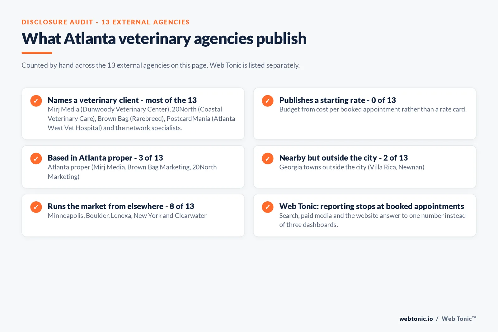 Disclosure checklist counted across the 13 external Atlanta veterinary agencies on this page: most name a veterinary client including Dunwoody Veterinary Center, Coastal Veterinary Care, Rarebreed Veterinary Partners and Atlanta West Vet Hospital, 0 of 13 publish a starting rate, 3 of 13 are based in Atlanta proper, 2 of 13 work from Georgia towns outside the city, 8 of 13 run the market from other states, and Web Tonic reports to booked appointments