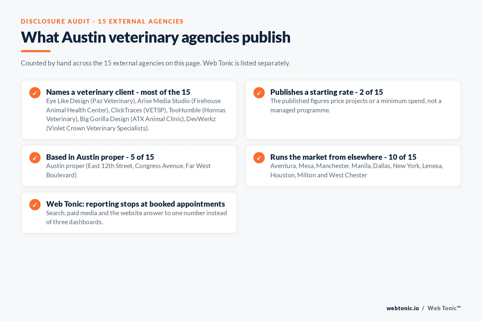 Disclosure checklist counted across the 15 external Austin veterinary agencies on this page: named clients include Paz Veterinary, Firehouse Animal Health Center, VETSP, Honnas Veterinary, ATX Animal Clinic and Violet Crown Veterinary Specialists, 2 of 15 publish a starting figure, 5 of 15 are based in Austin proper, 10 of 15 run the market from Florida, Arizona, England, the Philippines and other states, and Web Tonic reports to booked appointments