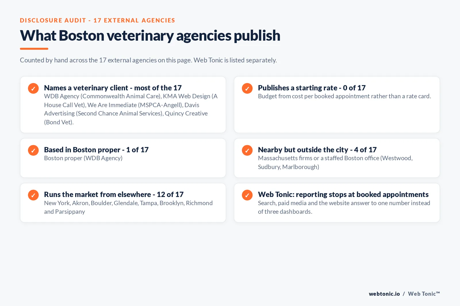 Disclosure checklist counted across the 17 external Boston veterinary agencies on this page: named clients include Commonwealth Animal Care, A House Call Vet, MSPCA-Angell, Second Chance Animal Services and Bond Vet, 0 of 17 publish a starting rate, 1 of 17 is headquartered in Boston proper, 4 of 17 are Massachusetts firms or keep a Boston office, 12 of 17 run the market from other states, and Web Tonic reports to booked appointments