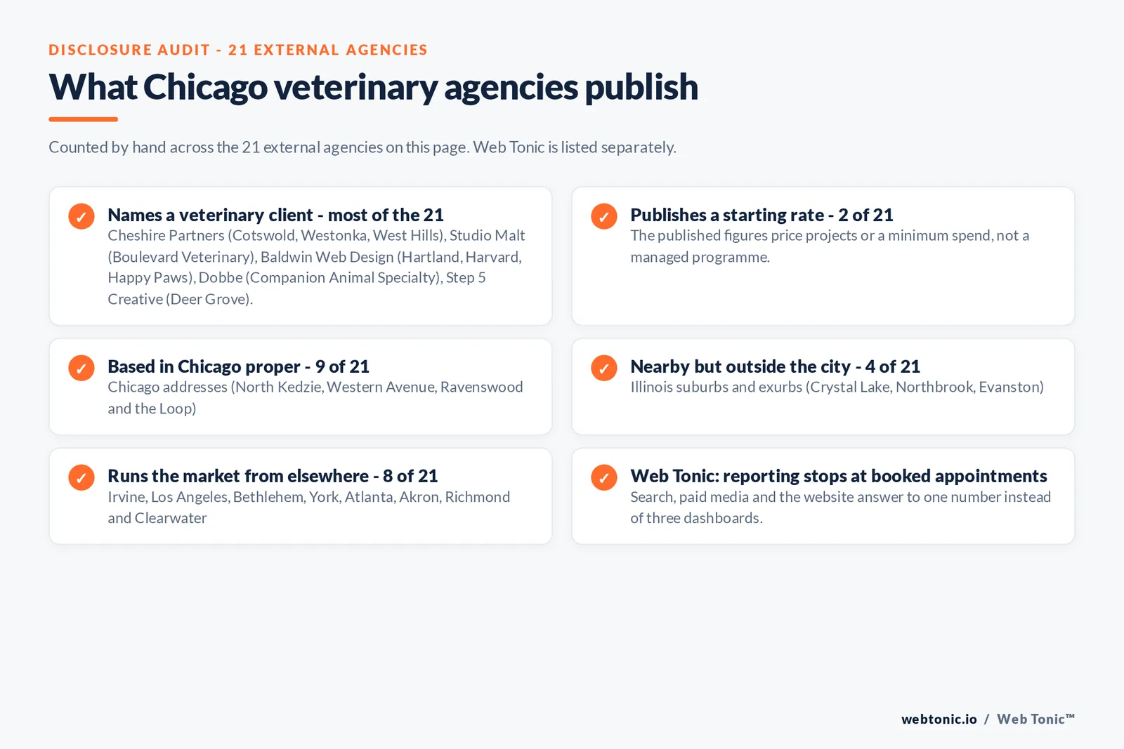 Disclosure checklist counted across the 21 external Chicago veterinary agencies on this page: named clients include Cotswold Animal Hospital, Boulevard Veterinary, Hartland Veterinary Clinic, Companion Animal Specialty and Emergency Hospital and Deer Grove Animal Hospital, 2 of 21 publish a figure, 9 of 21 work from Chicago addresses, 4 of 21 from Illinois suburbs, 8 of 21 from other states, and Web Tonic reports to booked appointments