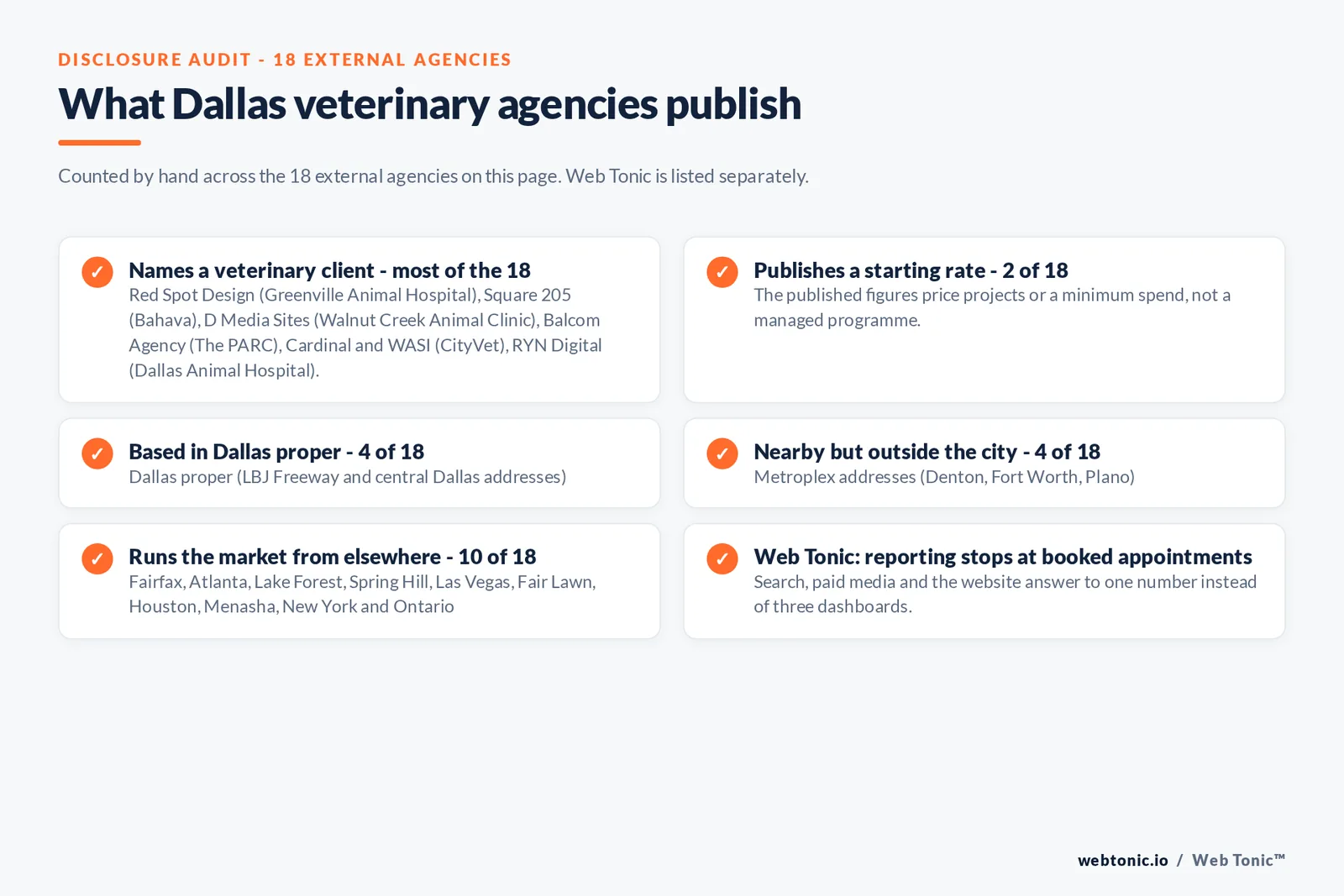 Disclosure checklist counted across the 18 external Dallas veterinary agencies on this page: named clients include Greenville Animal Hospital, Bahava, Walnut Creek Animal Clinic, The PARC, CityVet and Dallas Animal Hospital, 2 of 18 publish a figure, 4 of 18 are based in Dallas proper, 4 of 18 elsewhere in the metroplex, 10 of 18 run the market from other states or countries, and Web Tonic reports to booked appointments