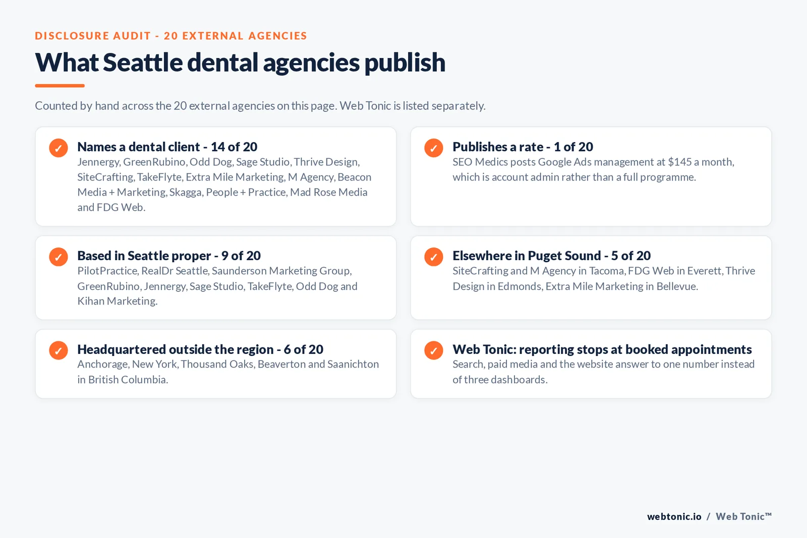 Disclosure checklist counted across the 20 external Seattle dental agencies on this page: 14 of 20 name a dental client, 1 of 20 publishes a rate at 145 dollars a month for Google Ads management, 9 of 20 are based in Seattle proper, 5 of 20 work from elsewhere in Puget Sound at Tacoma, Everett, Edmonds and Bellevue, 6 of 20 are headquartered outside the region in Anchorage, New York, Thousand Oaks, Beaverton and British Columbia, and Web Tonic reports to booked appointments