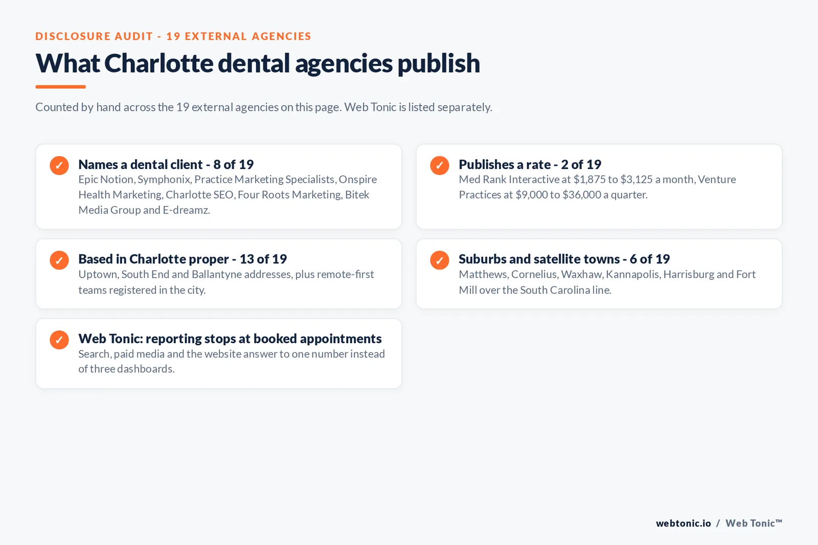 Disclosure checklist counted across the 19 external Charlotte dental agencies on this page: 8 of 19 name a dental client, 2 of 19 publish a rate at 1,875 to 3,125 dollars a month and 9,000 to 36,000 dollars a quarter, 13 of 19 are based in Charlotte proper across Uptown, South End and Ballantyne, 6 of 19 work from Matthews, Cornelius, Waxhaw, Kannapolis, Harrisburg and Fort Mill, and Web Tonic reports to booked appointments