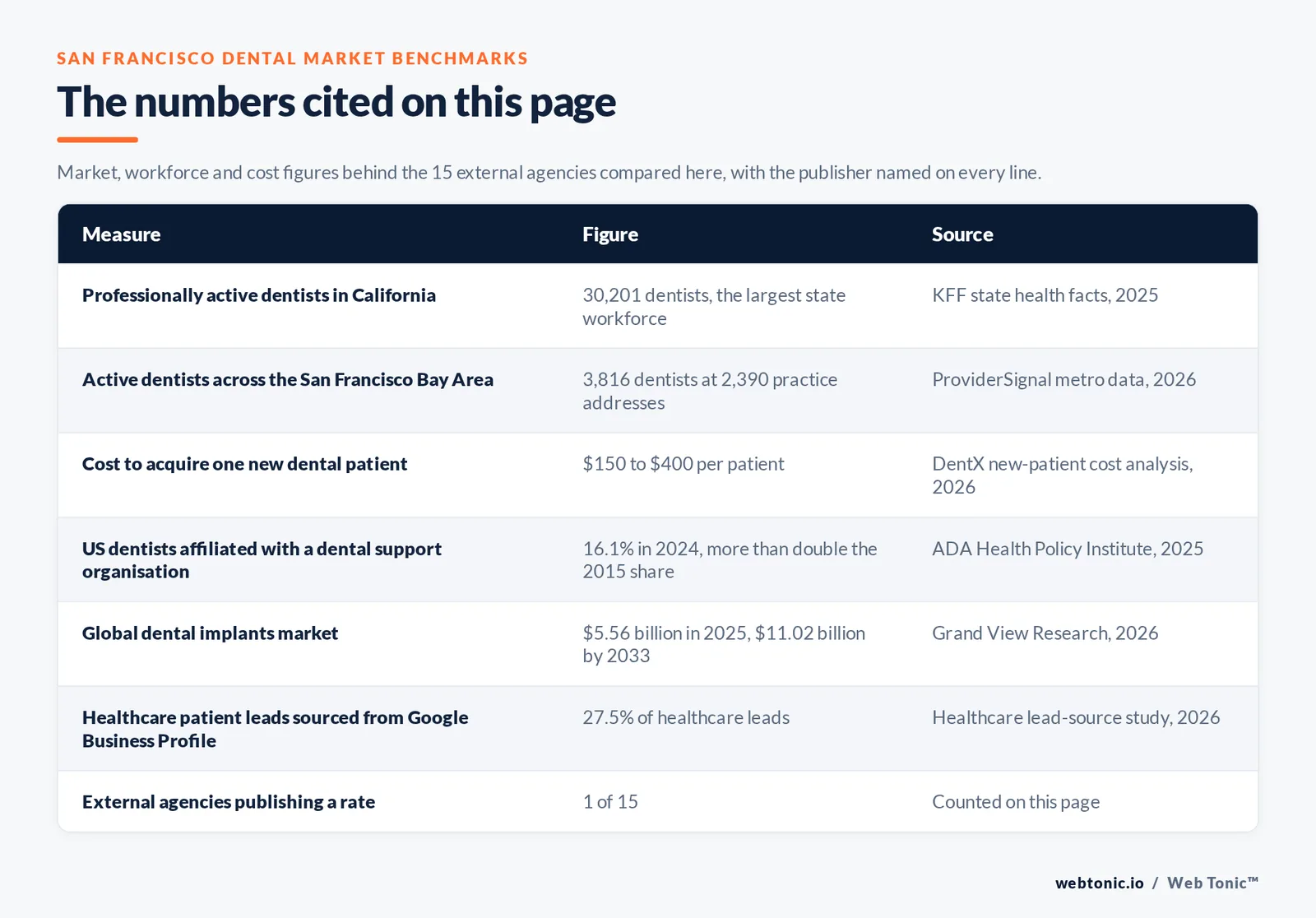Table of San Francisco dental market figures cited on this page: 30,201 professionally active dentists in California, 3,816 active dentists across 2,390 practice addresses in the San Francisco Bay Area, a 150 to 400 dollar cost to acquire one new dental patient, 16.1 percent of United States dentists affiliated with a dental support organisation in 2024, a 5.56 billion dollar global dental implants market in 2025 heading to 11.02 billion by 2033, 27.5 percent of healthcare patient leads sourced from Google Business Profile, and 1 of 16 external agencies publishing a rate