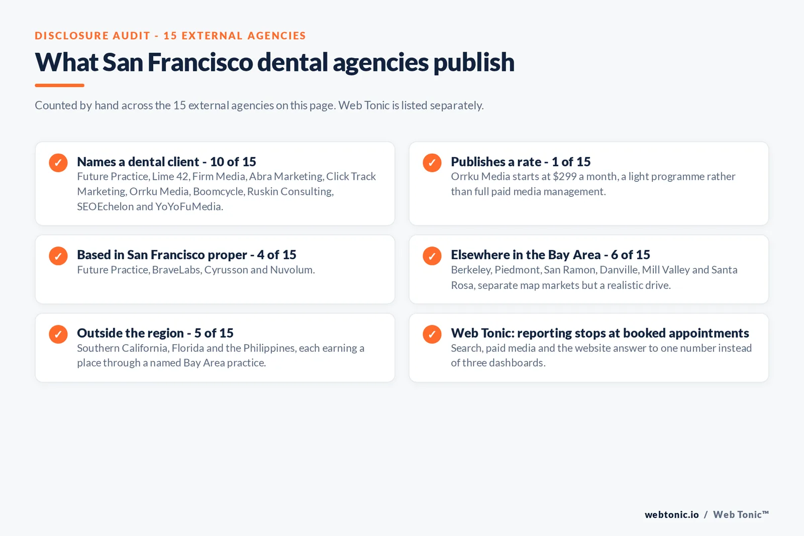 Disclosure checklist counted across the 15 external San Francisco dental agencies on this page: 10 of 15 name a dental client, 1 of 15 publishes a rate starting at 299 dollars a month, 4 of 15 are based in San Francisco proper, 6 of 15 work from elsewhere in the Bay Area at Berkeley, Piedmont, San Ramon, Danville, Mill Valley and Santa Rosa, 5 of 15 run the market from Southern California, Florida and the Philippines, and Web Tonic reports to booked appointments