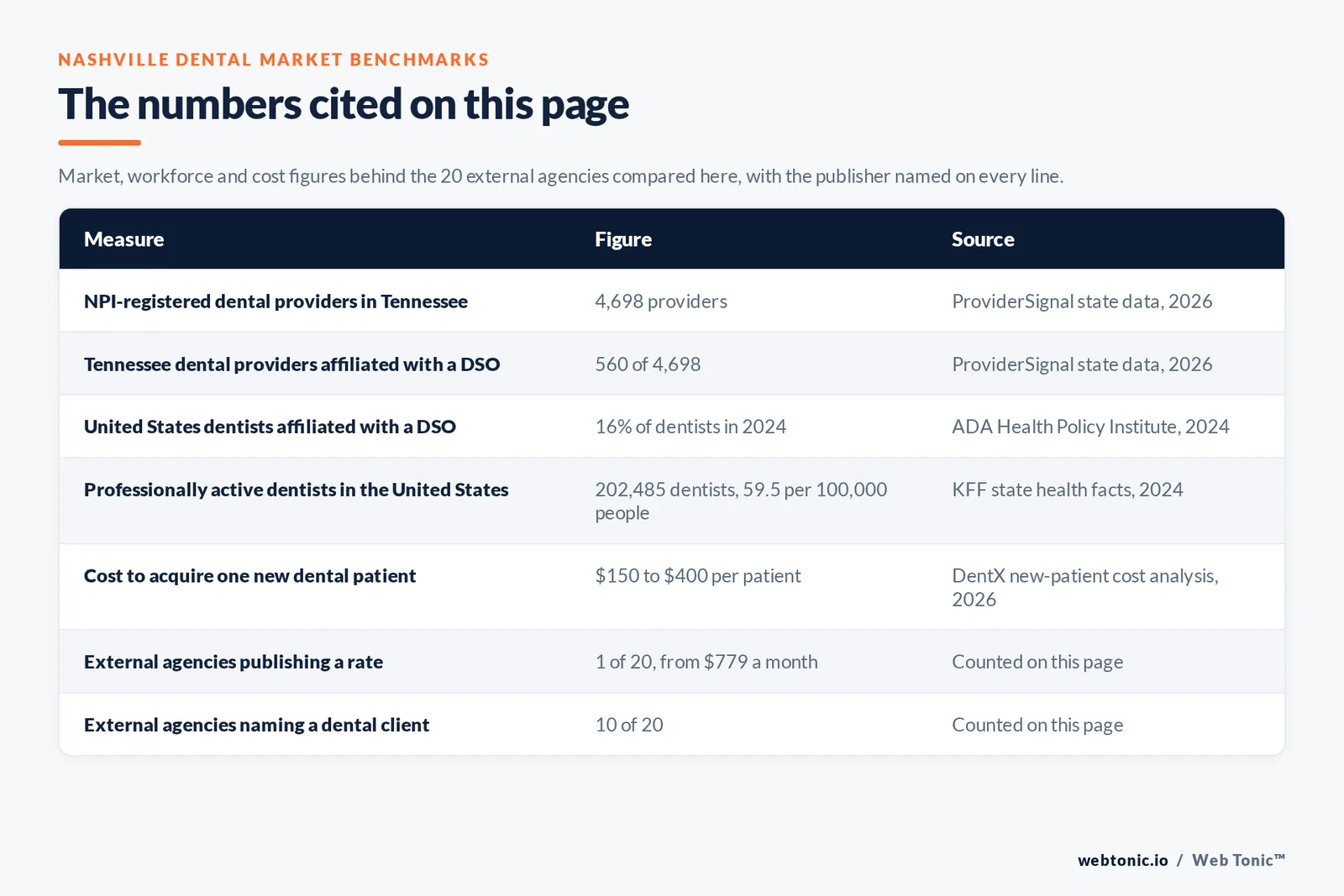 Table of Nashville dental market figures cited on this page: 4,698 NPI-registered dental providers in Tennessee with 560 DSO-affiliated per ProviderSignal, 16 percent of United States dentists affiliated with a dental support organisation in 2024 per the ADA Health Policy Institute, 202,485 professionally active dentists in the United States at 59.5 per 100,000 people per KFF, a 150 to 400 dollar cost to acquire one new dental patient, 1 of 20 external agencies publishing a rate from 779 dollars a month, and 10 of 20 naming a dental client