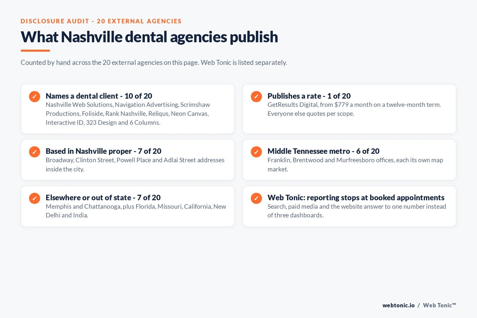 Disclosure checklist counted across the 20 external Nashville dental agencies on this page: 10 of 20 name a dental client, 1 of 20 publishes a rate from 779 dollars a month, 7 of 20 are based in Nashville proper, 6 of 20 work from Franklin, Brentwood and Murfreesboro, 7 of 20 run the market from Memphis, Chattanooga, Florida, Missouri, California and India, and Web Tonic reports to booked appointments