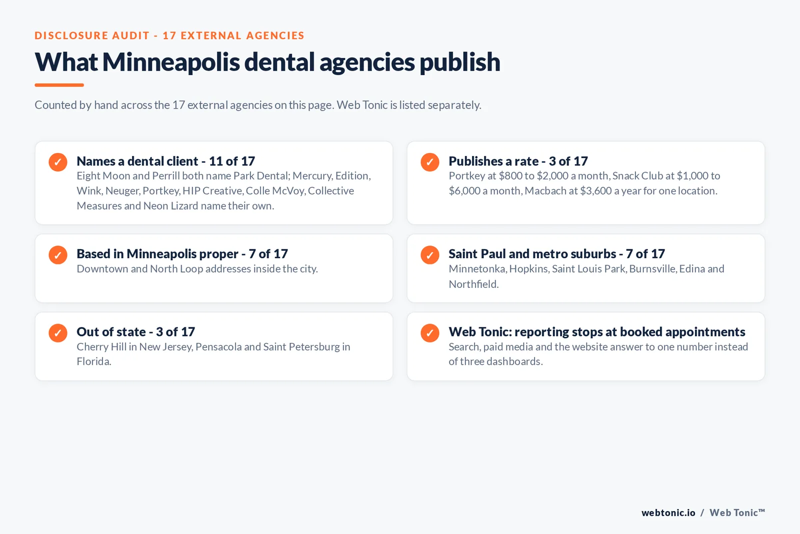 Disclosure checklist counted across the 17 external Minneapolis dental agencies on this page: 11 of 17 name a dental client, 3 of 17 publish a rate between 800 and 6,000 dollars a month or 3,600 dollars a year, 7 of 17 are based in Minneapolis proper across downtown and the North Loop, 7 of 17 work from Saint Paul and metro suburbs at Minnetonka, Hopkins, Saint Louis Park, Burnsville, Edina and Northfield, 3 of 17 run the market from New Jersey and Florida, and Web Tonic reports to booked appointments