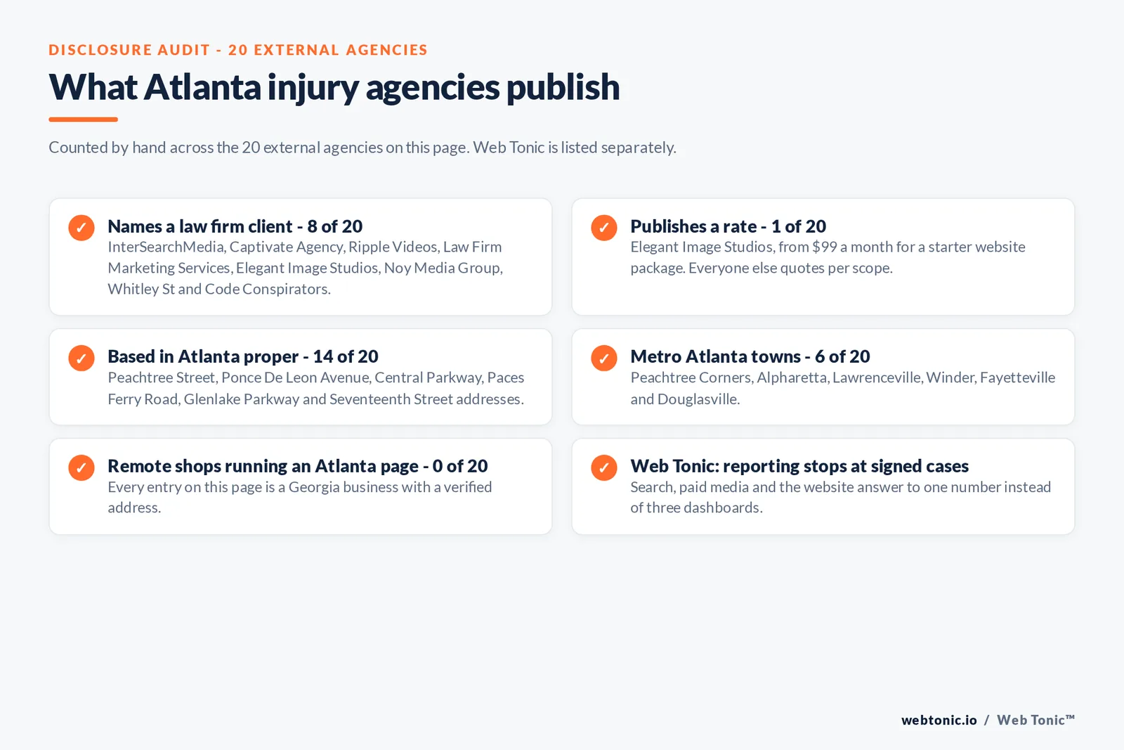 Disclosure checklist counted across the 20 external Atlanta personal injury agencies on this page: 8 of 20 name a law firm client, 1 of 20 publishes a rate from 99 dollars a month, 14 of 20 are based in Atlanta proper, 6 of 20 work from Peachtree Corners, Alpharetta, Lawrenceville, Winder, Fayetteville and Douglasville, none is a remote shop running an Atlanta landing page, and Web Tonic reports to signed cases