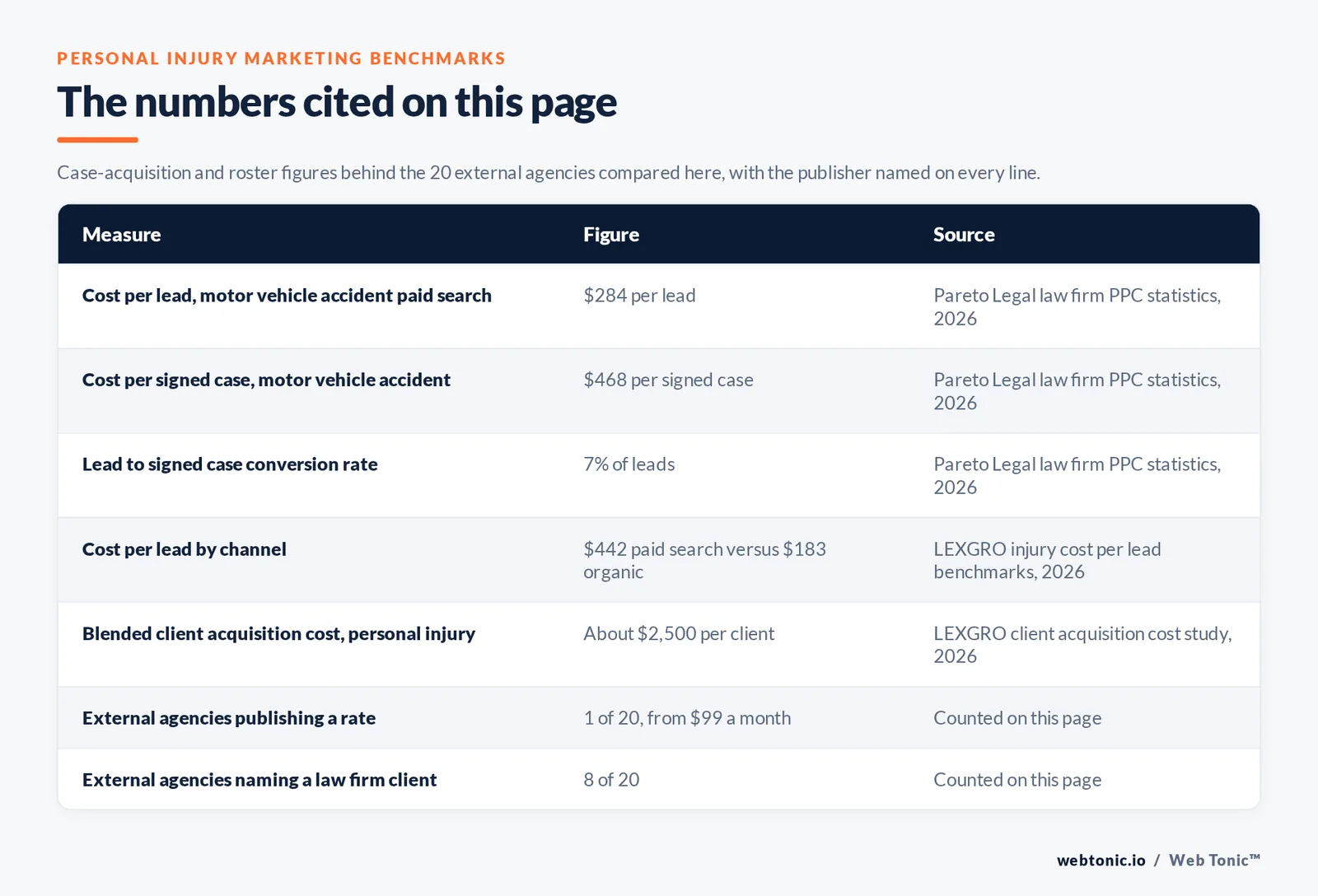 Table of personal injury marketing figures cited on this page: 284 dollars cost per lead and 468 dollars cost per signed case for motor vehicle accident paid search at a 7 percent lead to case rate per Pareto Legal, 442 dollars per paid search lead versus 183 dollars organic per LEXGRO, about 2,500 dollars blended injury client acquisition cost per LEXGRO, 1 of 20 external agencies publishing a rate from 99 dollars a month, and 8 of 20 naming a law firm client