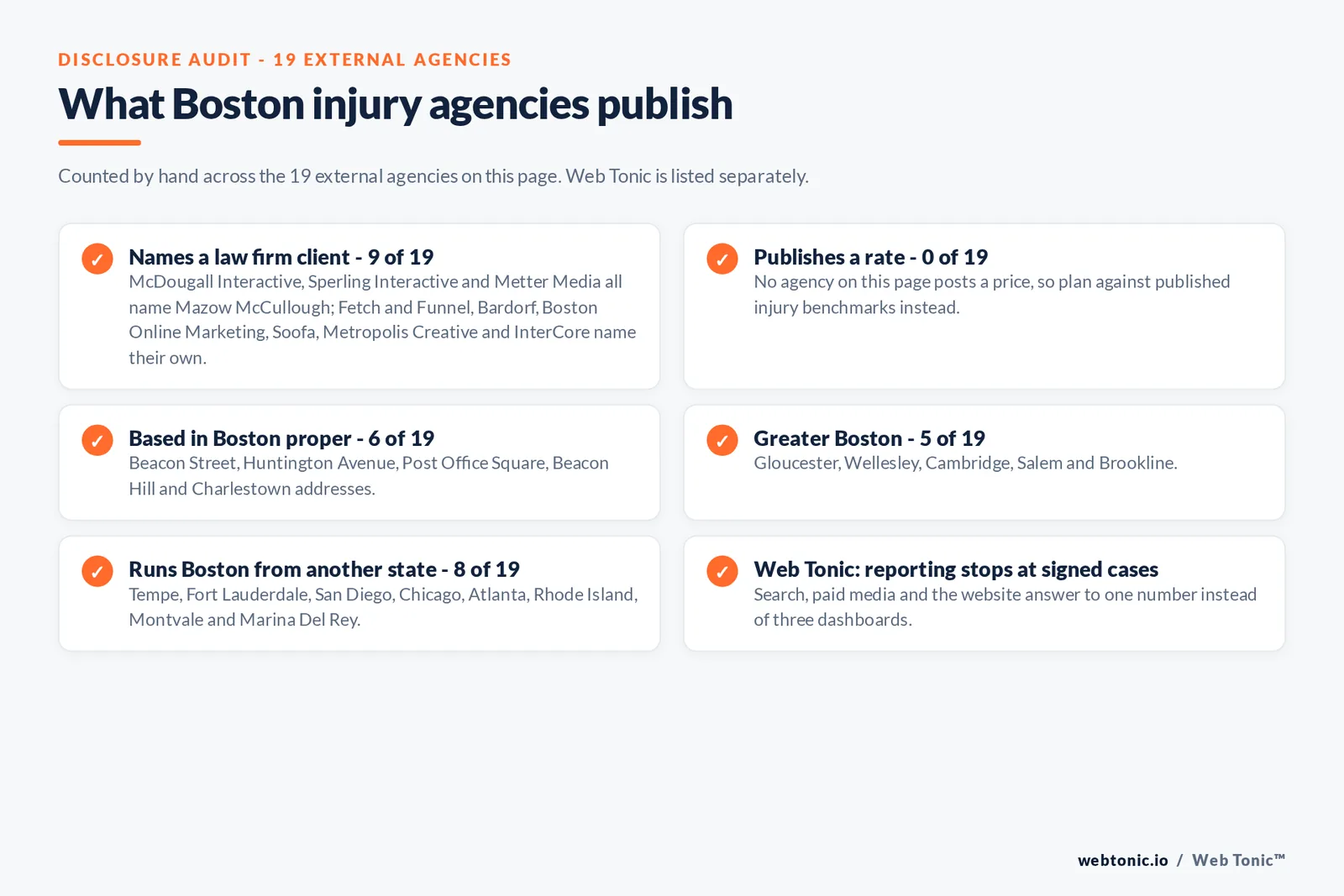 Disclosure checklist counted across the 19 external Boston personal injury agencies on this page: 9 of 19 name a law firm client, 0 of 19 publish a rate, 6 of 19 are based in Boston proper on Beacon Street, Huntington Avenue, Post Office Square, Beacon Hill and Charlestown, 5 of 19 work from Gloucester, Wellesley, Cambridge, Salem and Brookline, 8 of 19 run the market from Tempe, Fort Lauderdale, San Diego, Chicago, Atlanta, Rhode Island, Montvale and Marina Del Rey, and Web Tonic reports to signed cases