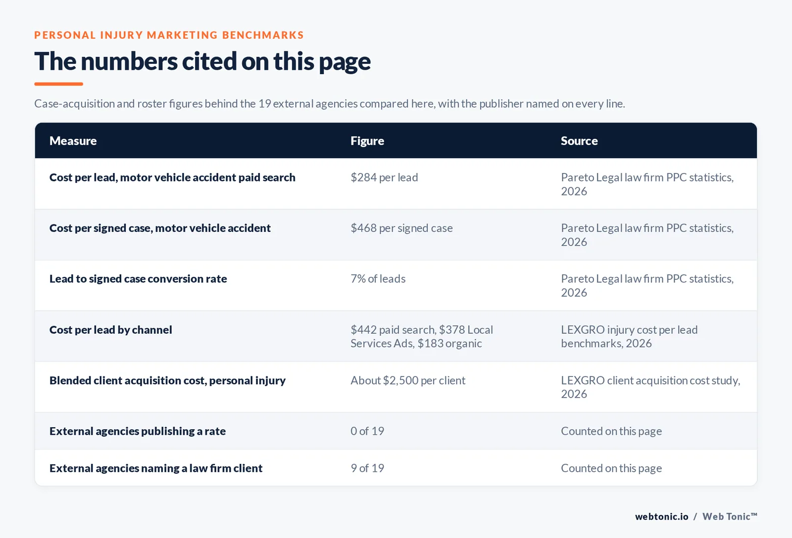 Table of personal injury marketing figures cited on this page: 284 dollars cost per lead and 468 dollars cost per signed case for motor vehicle accident paid search at a 7 percent lead to case rate per Pareto Legal, 442 dollars per paid search lead, 378 dollars per Local Services Ads lead and 183 dollars organic per LEXGRO, about 2,500 dollars blended injury client acquisition cost, 0 of 19 external agencies publishing a rate, and 9 of 19 naming a law firm client