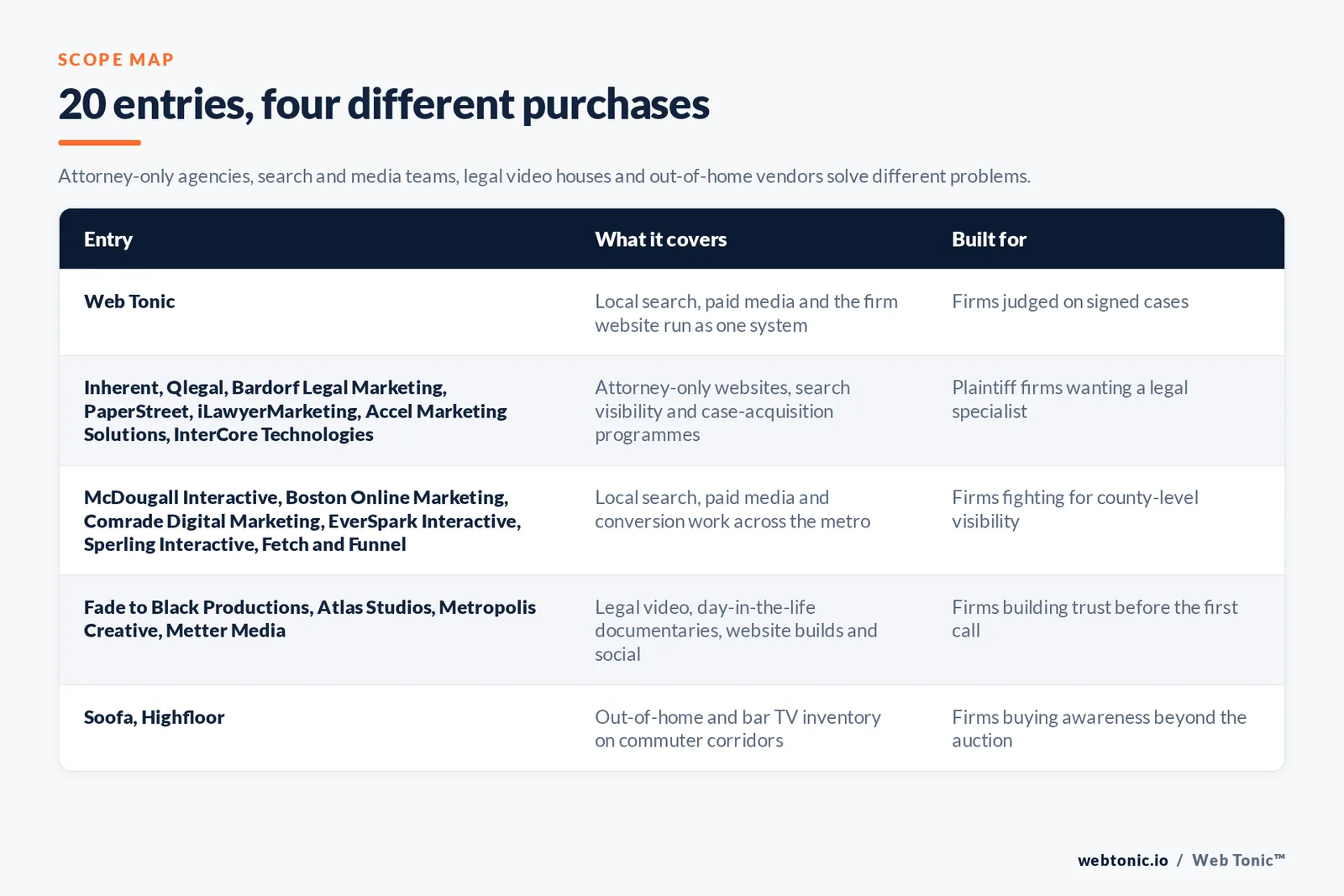 Matrix comparing 20 Boston personal injury marketing entries including Web Tonic by what each covers and who it is built for, from Web Tonic running local search, paid media and the firm website as one system, to attorney-only agencies Inherent, Qlegal, Bardorf Legal Marketing, PaperStreet, iLawyerMarketing, Accel Marketing Solutions and InterCore Technologies, to search and media teams McDougall Interactive, Boston Online Marketing, Comrade Digital Marketing, EverSpark Interactive, Sperling Interactive and Fetch and Funnel, to video and website studios Fade to Black Productions, Atlas Studios, Metropolis Creative and Metter Media, to out-of-home vendors Soofa and Highfloor