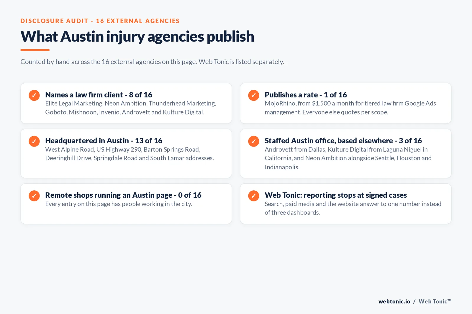 Disclosure checklist counted across the 16 external Austin personal injury agencies on this page: 8 of 16 name a law firm client, 1 of 16 publishes a rate from 1,500 dollars a month, 13 of 16 are headquartered in Austin, 3 of 16 staff an Austin office from Dallas, Laguna Niguel California or another metro, none is a remote shop running an Austin landing page, and Web Tonic reports to signed cases