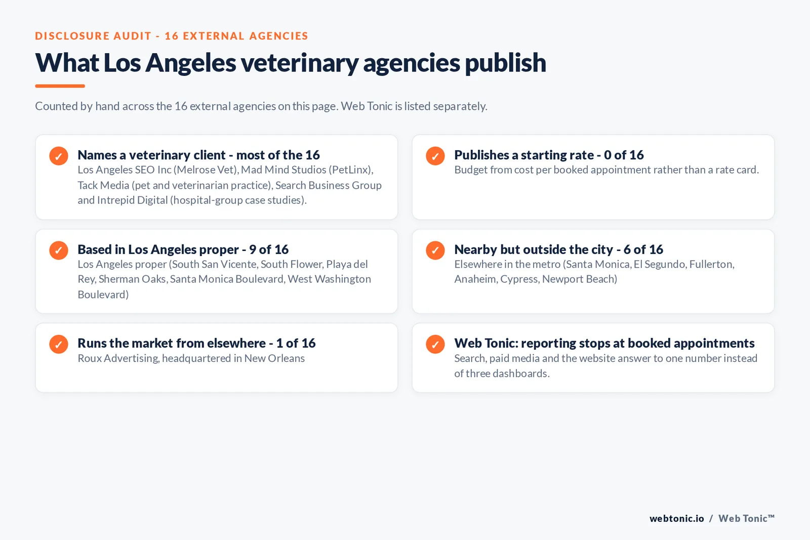 Disclosure checklist counted across the 16 external Los Angeles veterinary agencies on this page: named work includes Melrose Vet, PetLinx and animal hospital case studies, 0 of 16 publish a rate, 9 of 16 are based in Los Angeles proper, 6 of 16 elsewhere in the metro from Santa Monica to Newport Beach, 1 of 16 runs the market from New Orleans, and Web Tonic reports to booked appointments