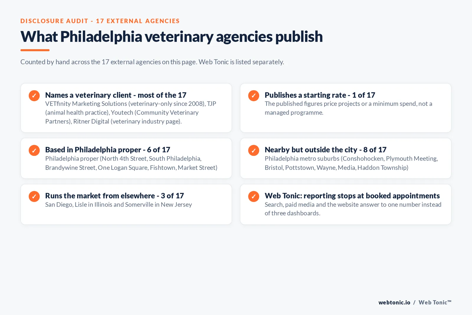 Disclosure checklist counted across the 17 external Philadelphia veterinary agencies on this page: named work includes Community Veterinary Partners and dedicated animal health practices, 1 of 17 publishes a rate at one thousand dollars a month, 6 of 17 are based in Philadelphia proper, 8 of 17 in metro suburbs from Conshohocken to Haddon Township, 3 of 17 run the market from San Diego, Illinois and New Jersey, and Web Tonic reports to booked appointments