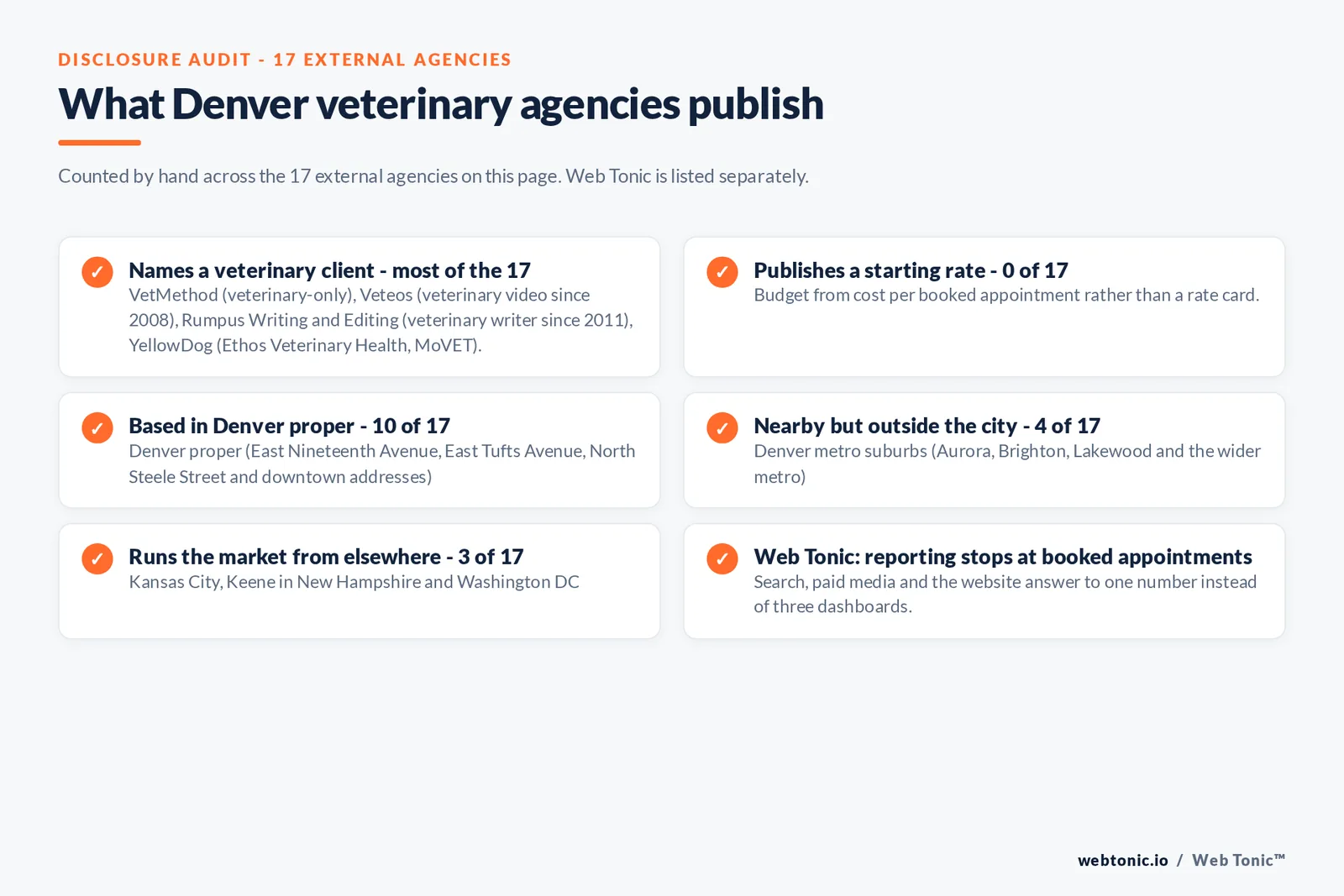 Disclosure checklist counted across the 17 external Denver veterinary agencies on this page: named work includes Ethos Veterinary Health and the mobile practice MoVET, 0 of 17 publish a rate, 10 of 17 are based in Denver proper, 4 of 17 in metro suburbs including Aurora, Brighton and Lakewood, 3 of 17 run the market from Kansas City, New Hampshire and Washington, and Web Tonic reports to booked appointments