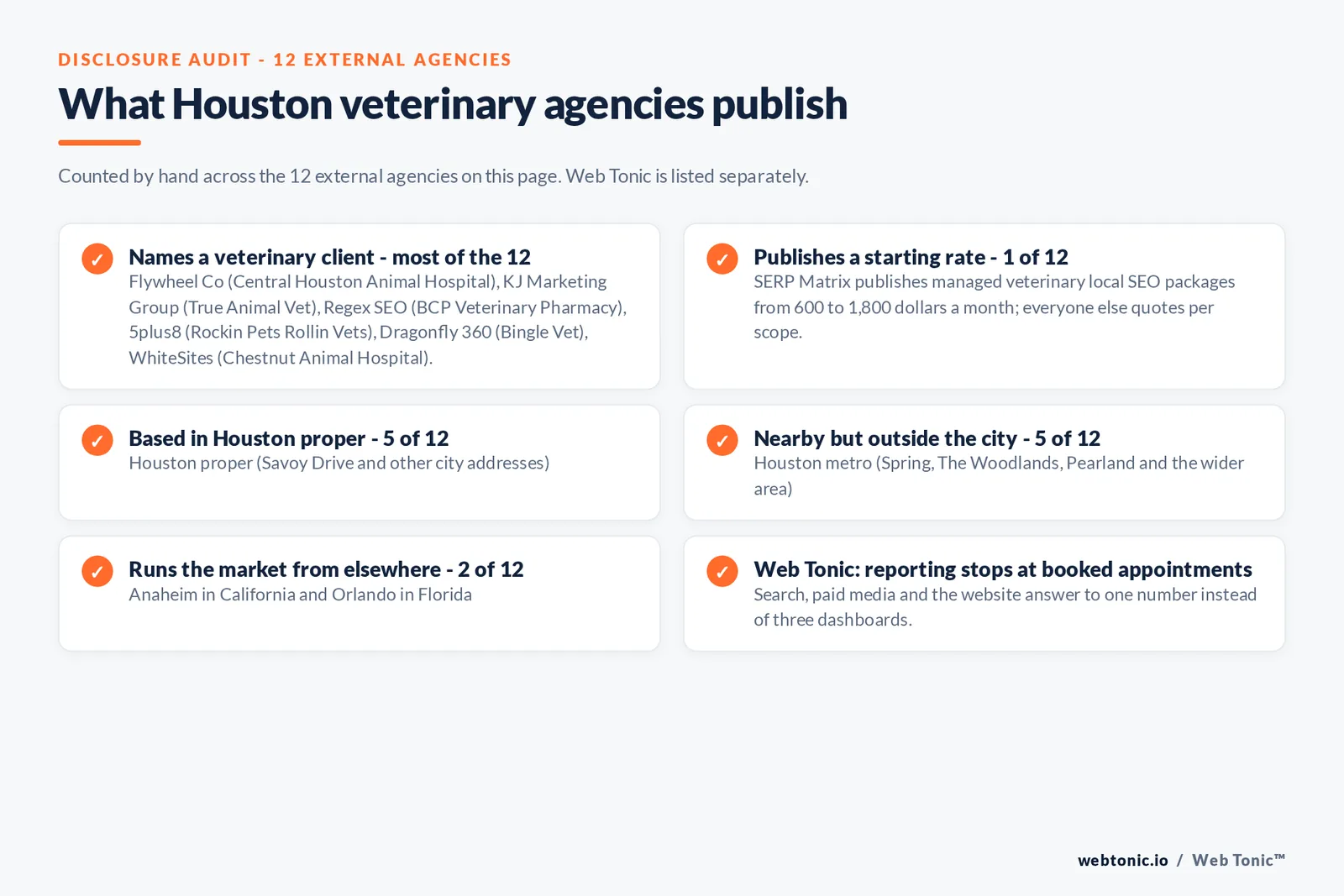 Disclosure checklist counted across the 12 external Houston veterinary agencies on this page: named clinics include Central Houston Animal Hospital, True Animal Vet, BCP Veterinary Pharmacy, Rockin Pets Rollin Vets, Bingle Vet and Chestnut Animal Hospital, 1 of 12 publishes packages from 600 to 1,800 dollars a month, 5 of 12 are based in Houston proper, 5 of 12 in the metro including Spring, The Woodlands and Pearland, 2 of 12 run the market from Anaheim and Orlando, and Web Tonic reports to booked appointments