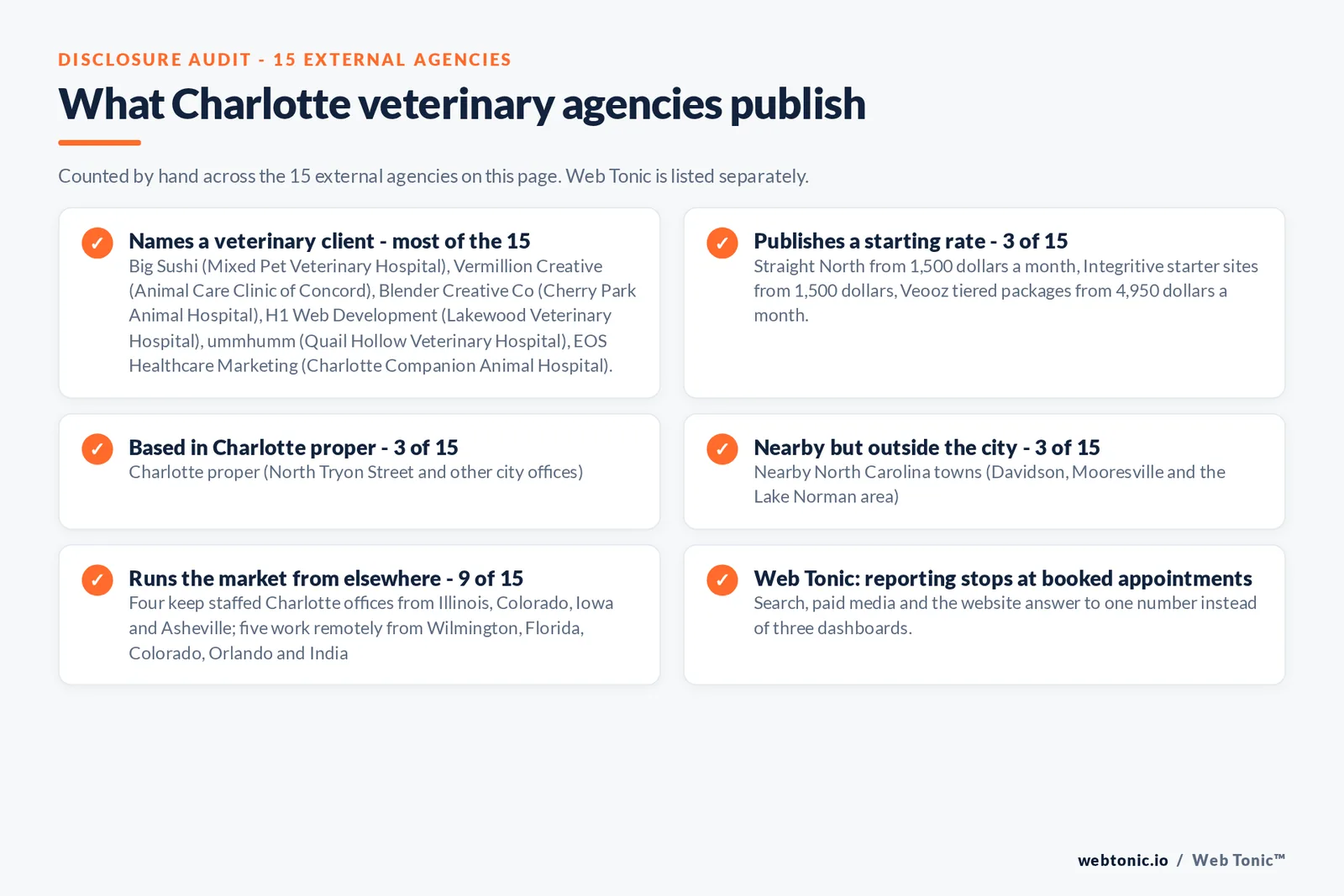 Disclosure checklist counted across the 15 external Charlotte veterinary agencies on this page: named clinics include Mixed Pet Veterinary Hospital, Animal Care Clinic of Concord, Cherry Park Animal Hospital, Lakewood Veterinary Hospital, Quail Hollow Veterinary Hospital and Charlotte Companion Animal Hospital, 3 of 15 publish a rate including Straight North from 1,500 dollars a month and Veooz from 4,950 dollars a month, 3 of 15 are based in Charlotte proper, 3 of 15 in nearby North Carolina towns, 9 of 15 elsewhere, and Web Tonic reports to booked appointments