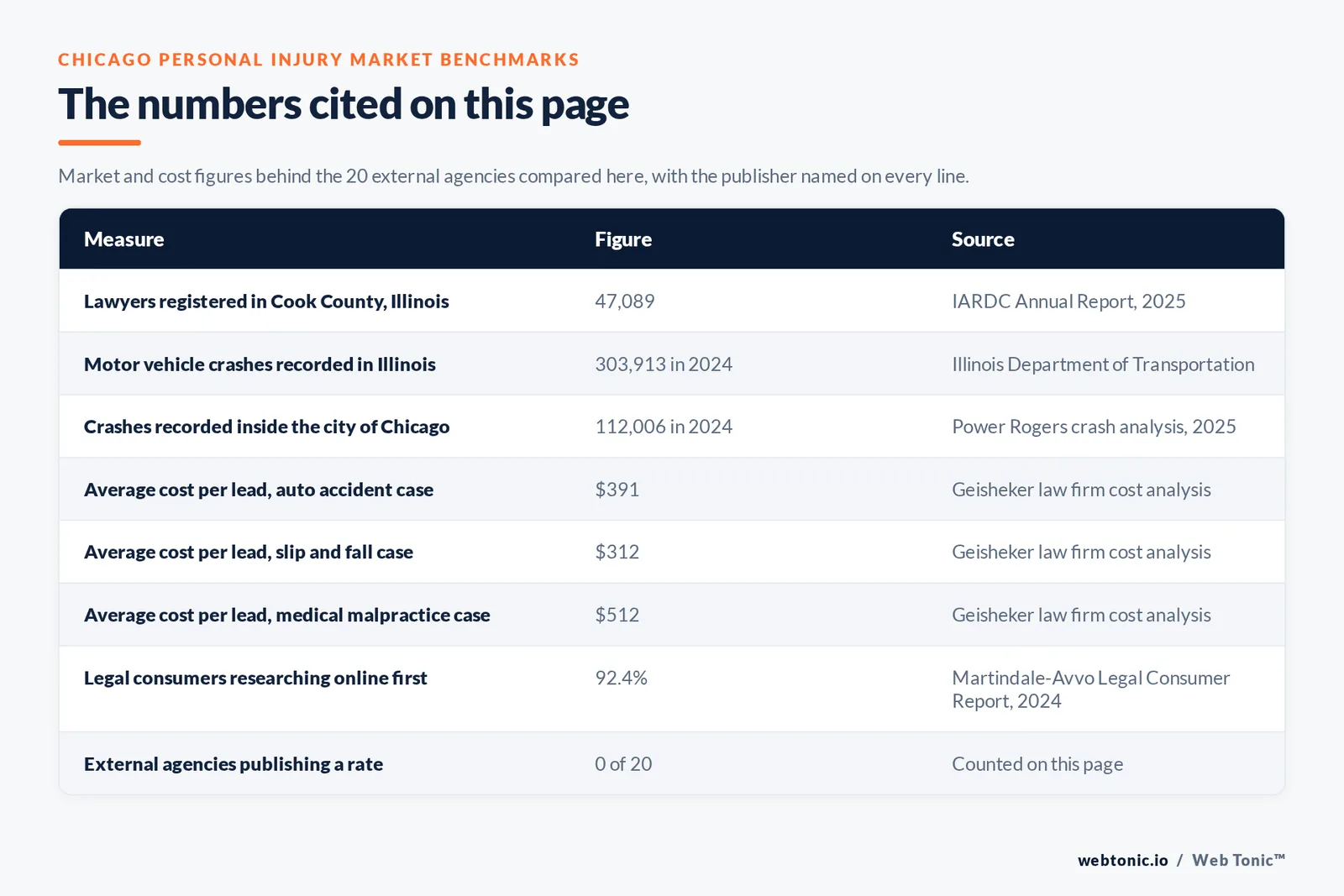 Table of Chicago personal injury marketing figures cited on this page: 47,089 lawyers registered in Cook County per the IARDC 2025 annual report, 303,913 Illinois motor vehicle crashes in 2024 with 112,006 inside the city of Chicago, average cost per lead of 391 dollars for auto accident, 312 dollars for slip and fall and 512 dollars for medical malpractice cases, 92.4 percent of legal consumers researching online first per Martindale-Avvo, and 0 of 20 external agencies publishing a rate