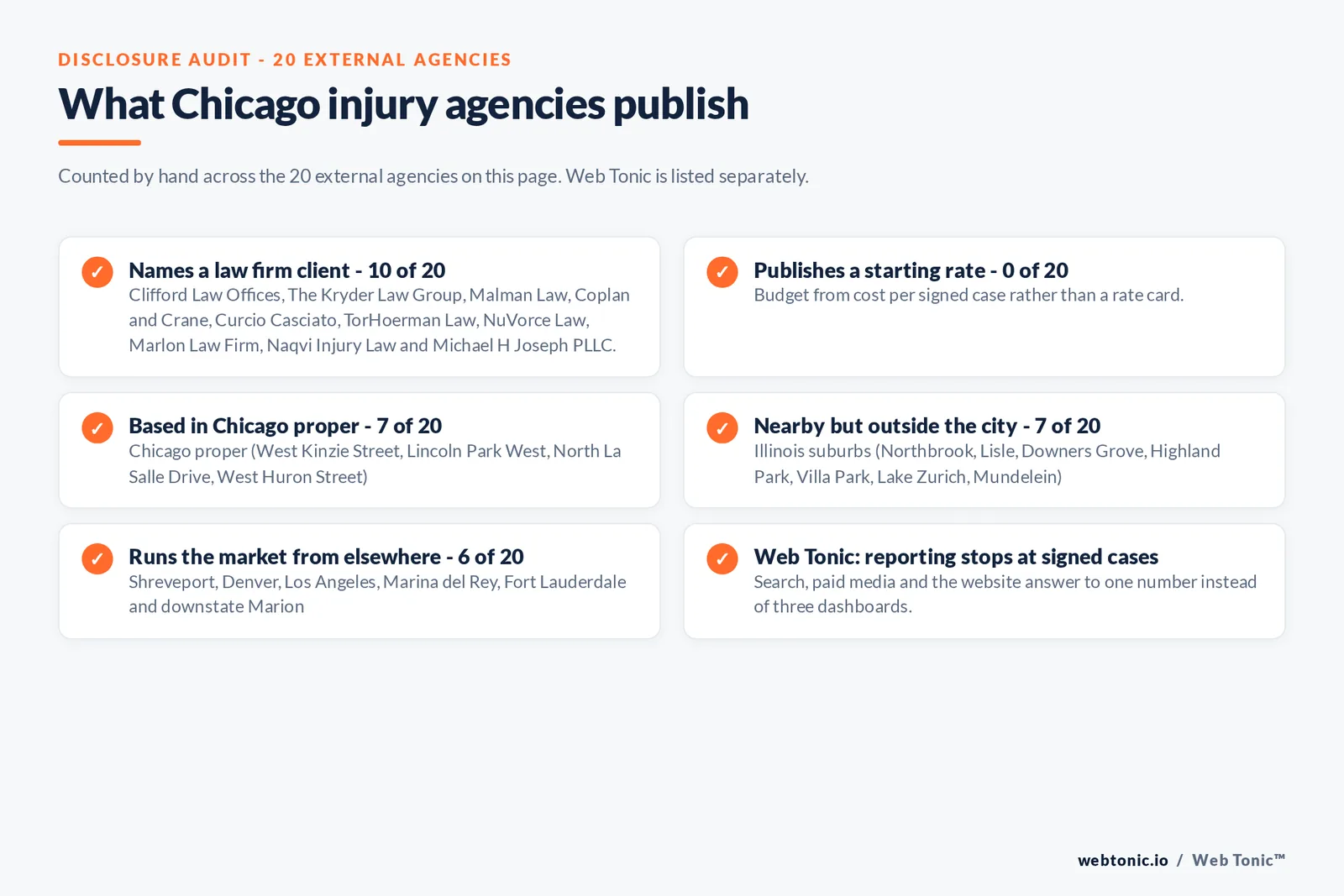 Disclosure checklist counted across the 20 external Chicago personal injury agencies on this page: 10 of 20 name a law firm client including Clifford Law Offices, The Kryder Law Group and Malman Law, 0 of 20 publish a rate, 7 of 20 are based in Chicago proper, 7 of 20 work from Illinois suburbs such as Northbrook, Lisle and Downers Grove, 6 of 20 run the market from outside Illinois, and Web Tonic reports to signed cases