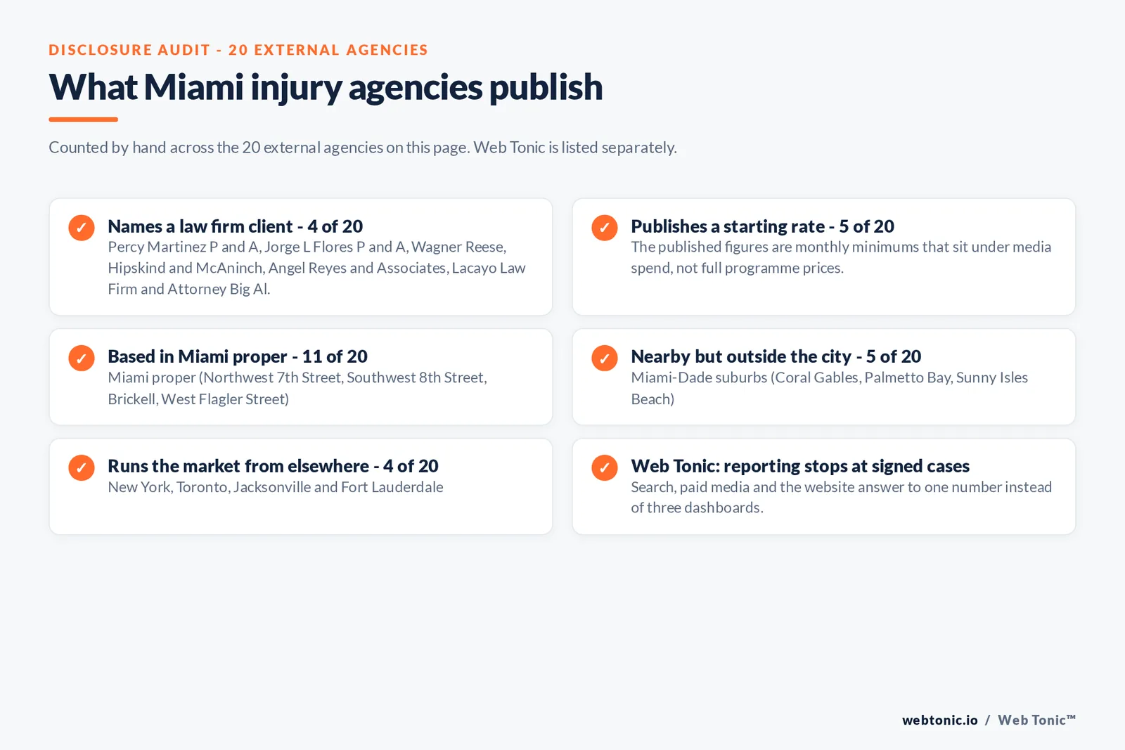 Disclosure checklist counted across the 20 external Miami personal injury agencies on this page: 4 of 20 name a law firm client, 5 of 20 publish a starting rate from 1,500 to 7,500 dollars a month, 11 of 20 are based in Miami proper, 5 of 20 work from Miami-Dade suburbs such as Coral Gables and Palmetto Bay, 4 of 20 run the market from New York, Toronto, Jacksonville or Fort Lauderdale, and Web Tonic reports to signed cases