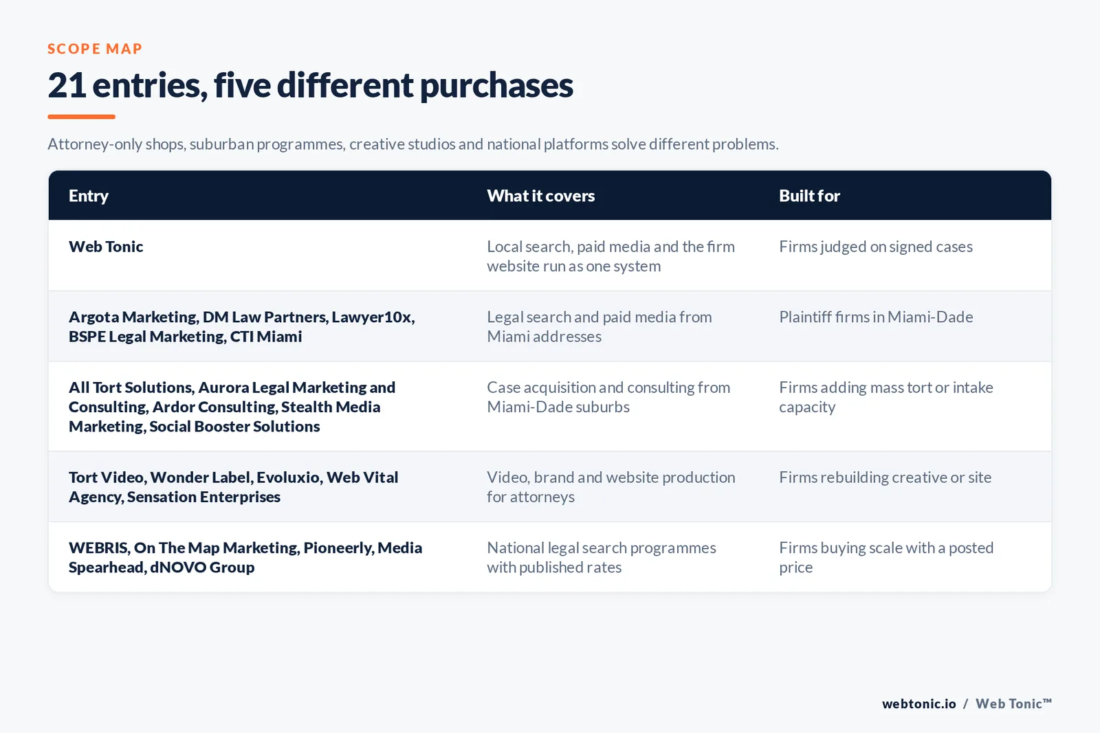 Matrix comparing 21 Miami personal injury marketing entries including Web Tonic by what each covers and who it is built for, from Web Tonic running local search, paid media and the firm website as one system, to Miami-based legal search and paid media teams Argota Marketing, DM Law Partners, Lawyer10x, BSPE Legal Marketing and CTI Miami, to suburban case acquisition and consulting shops All Tort Solutions, Aurora Legal Marketing and Consulting, Ardor Consulting, Stealth Media Marketing and Social Booster Solutions, to video and brand studios Tort Video, Wonder Label, Evoluxio, Web Vital Agency and Sensation Enterprises, to national programmes with published rates WEBRIS, On The Map Marketing, Pioneerly, Media Spearhead and dNOVO Group