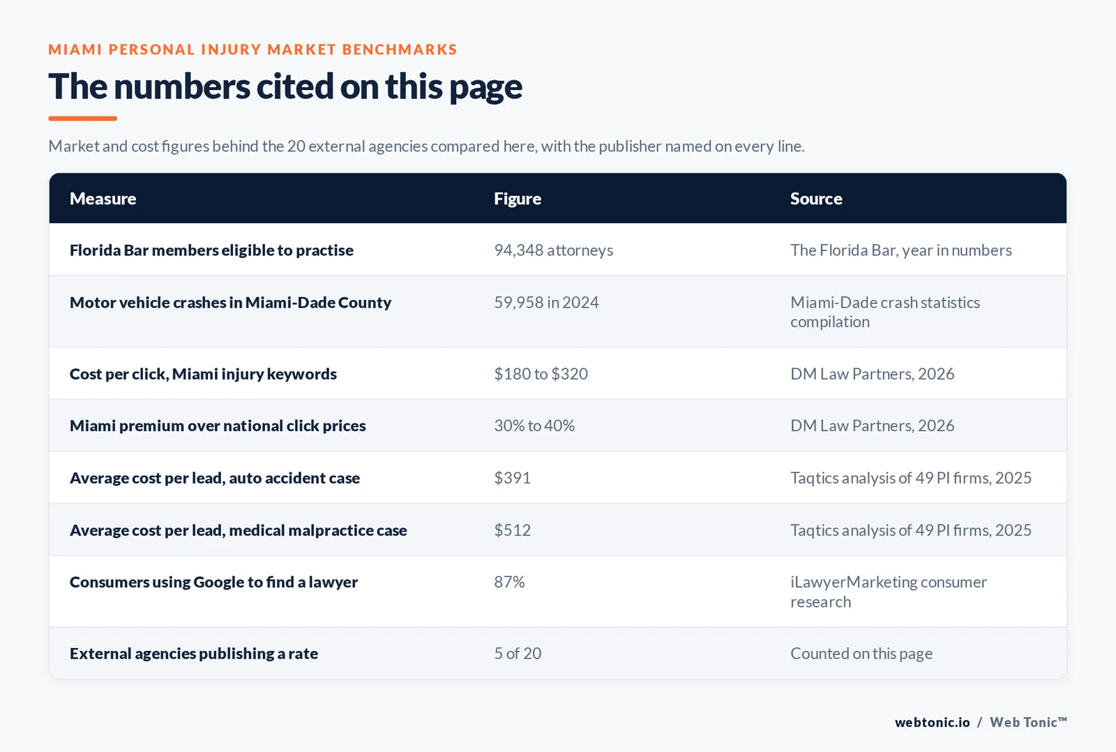 Table of Miami personal injury marketing figures cited on this page: 94,348 Florida Bar members eligible to practise, 59,958 motor vehicle crashes in Miami-Dade County in 2024, injury keyword cost per click of 180 to 320 dollars sitting 30 to 40 percent above national rates per DM Law Partners, average cost per lead of 391 dollars for auto accident and 512 dollars for medical malpractice, 87 percent of consumers using Google to find a lawyer, and 5 of 20 external agencies publishing a rate