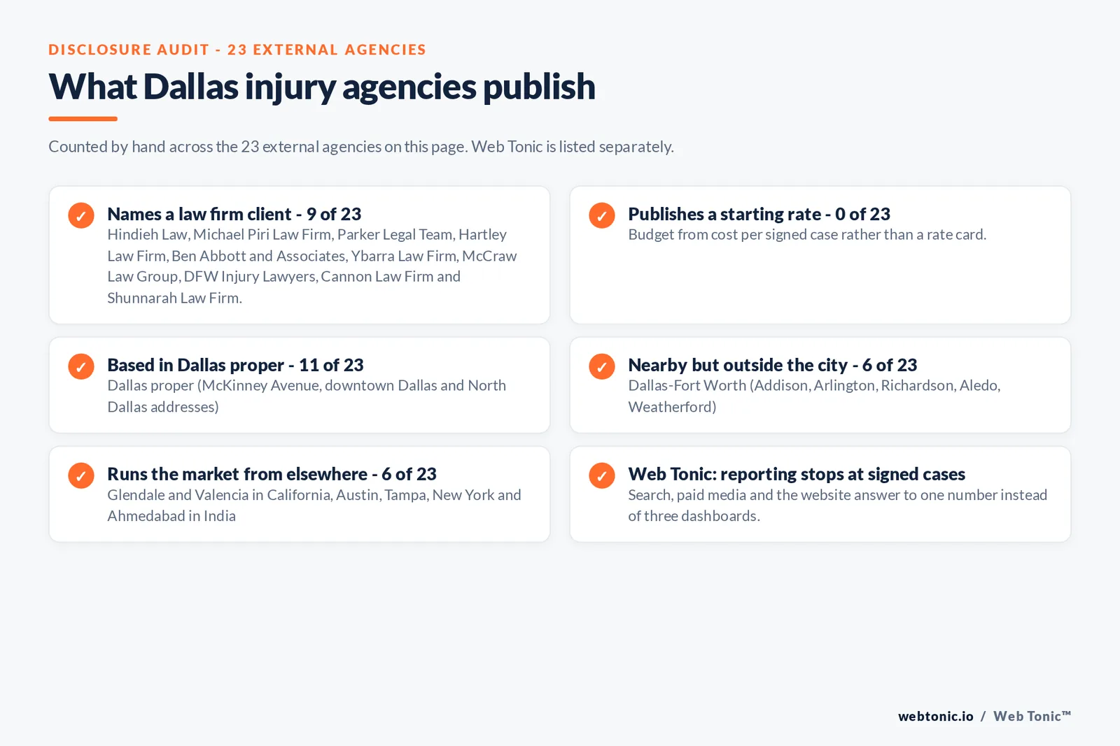 Disclosure checklist counted across the 23 external Dallas personal injury agencies on this page: 9 of 23 name a law firm client including Hindieh Law, Parker Legal Team, Hartley Law Firm and McCraw Law Group, 0 of 23 publish a rate, 11 of 23 are headquartered in Dallas proper, 6 of 23 elsewhere in Dallas-Fort Worth including Addison, Arlington and Richardson, 6 of 23 run the market from California, Austin, Tampa, New York or India, and Web Tonic reports to signed cases