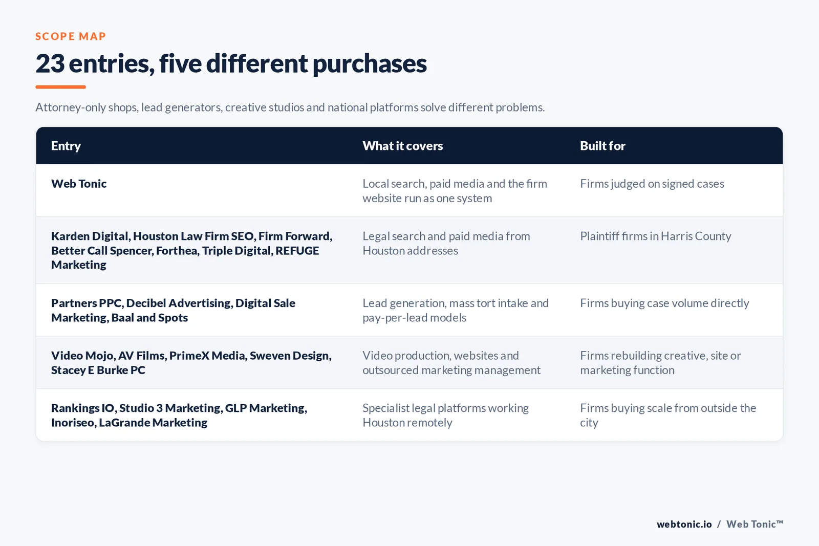 Matrix comparing 23 Houston personal injury marketing entries including Web Tonic by what each covers and who it is built for, from Web Tonic running local search, paid media and the firm website as one system, to Houston-based legal search teams Karden Digital, Houston Law Firm SEO, Firm Forward, Better Call Spencer, Forthea, Triple Digital and REFUGE Marketing, to lead generation and mass tort intake shops Partners PPC, Decibel Advertising, Digital Sale Marketing and Baal and Spots, to video, website and outsourced marketing providers Video Mojo, AV Films, PrimeX Media, Sweven Design and Stacey E Burke PC, to remote specialists Rankings IO, Studio 3 Marketing, GLP Marketing, Inoriseo and LaGrande Marketing