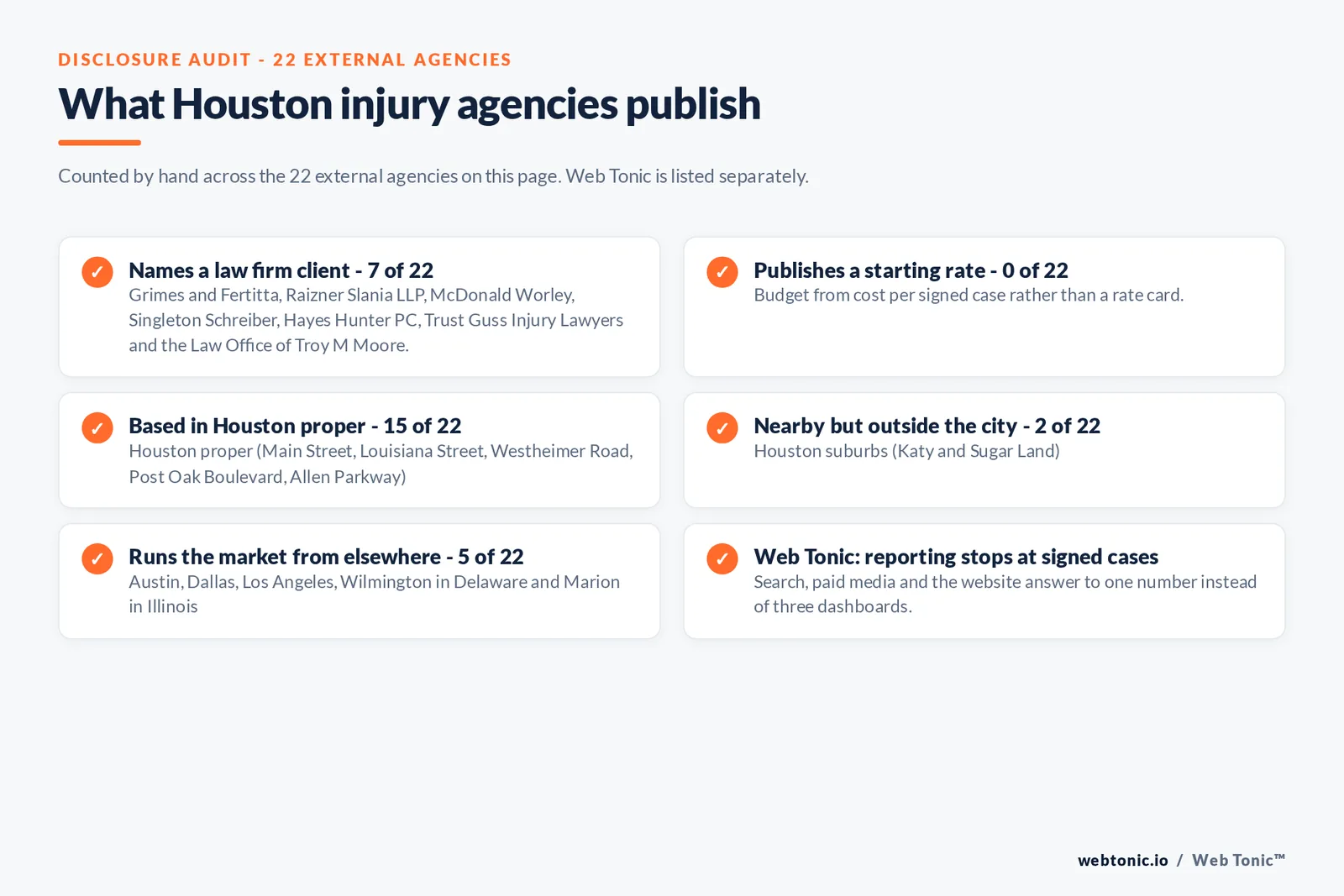 Disclosure checklist counted across the 22 external Houston personal injury agencies on this page: 7 of 22 name a law firm client including Grimes and Fertitta, Raizner Slania, McDonald Worley and Trust Guss Injury Lawyers, 0 of 22 publish a verifiable rate, 15 of 22 are headquartered in Houston proper, 2 of 22 in Katy and Sugar Land, 5 of 22 run the market from Austin, Dallas, Los Angeles, Delaware or Illinois, and Web Tonic reports to signed cases