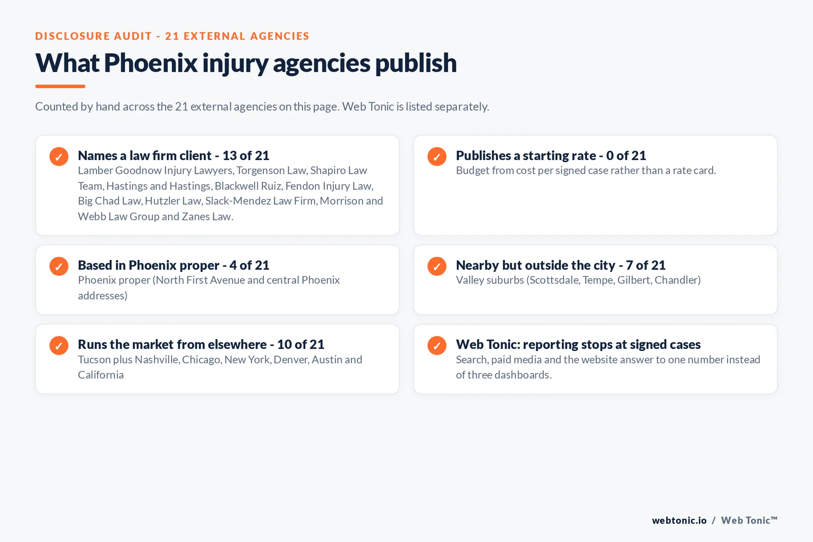 Disclosure checklist counted across the 21 external Phoenix personal injury agencies on this page: 13 of 21 name a law firm client including Lamber Goodnow, Torgenson Law, Shapiro Law Team and Big Chad Law, 0 of 21 publish a rate, 4 of 21 are headquartered in Phoenix proper, 7 of 21 elsewhere in the Valley including Scottsdale, Tempe, Gilbert and Chandler, 10 of 21 run the market from Tucson or out of state, and Web Tonic reports to signed cases