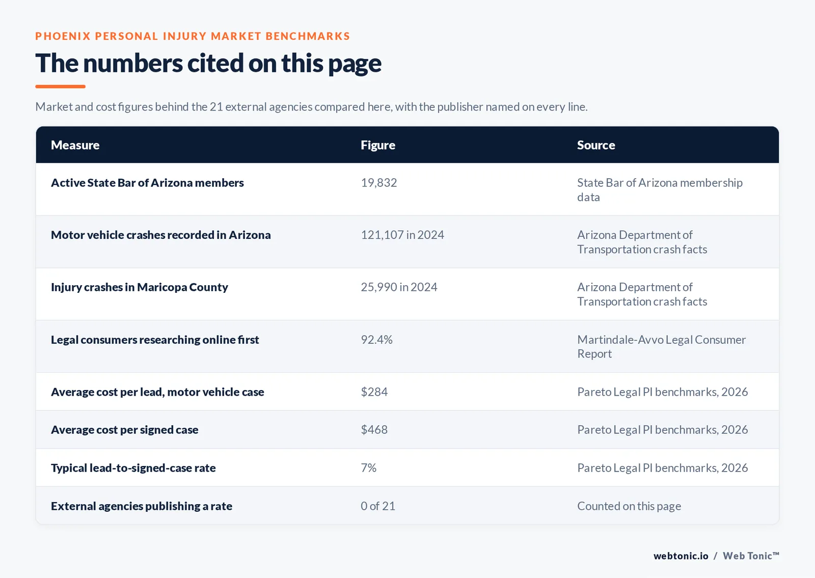 Table of Phoenix personal injury marketing figures cited on this page: 19,832 active State Bar of Arizona members, 121,107 motor vehicle crashes recorded in Arizona in 2024 with 25,990 injury crashes in Maricopa County, 92.4 percent of legal consumers researching online first per Martindale-Avvo, 284 dollars cost per lead and 468 dollars cost per signed case at a 7 percent lead to case rate per Pareto Legal, and 0 of 21 external agencies publishing a rate