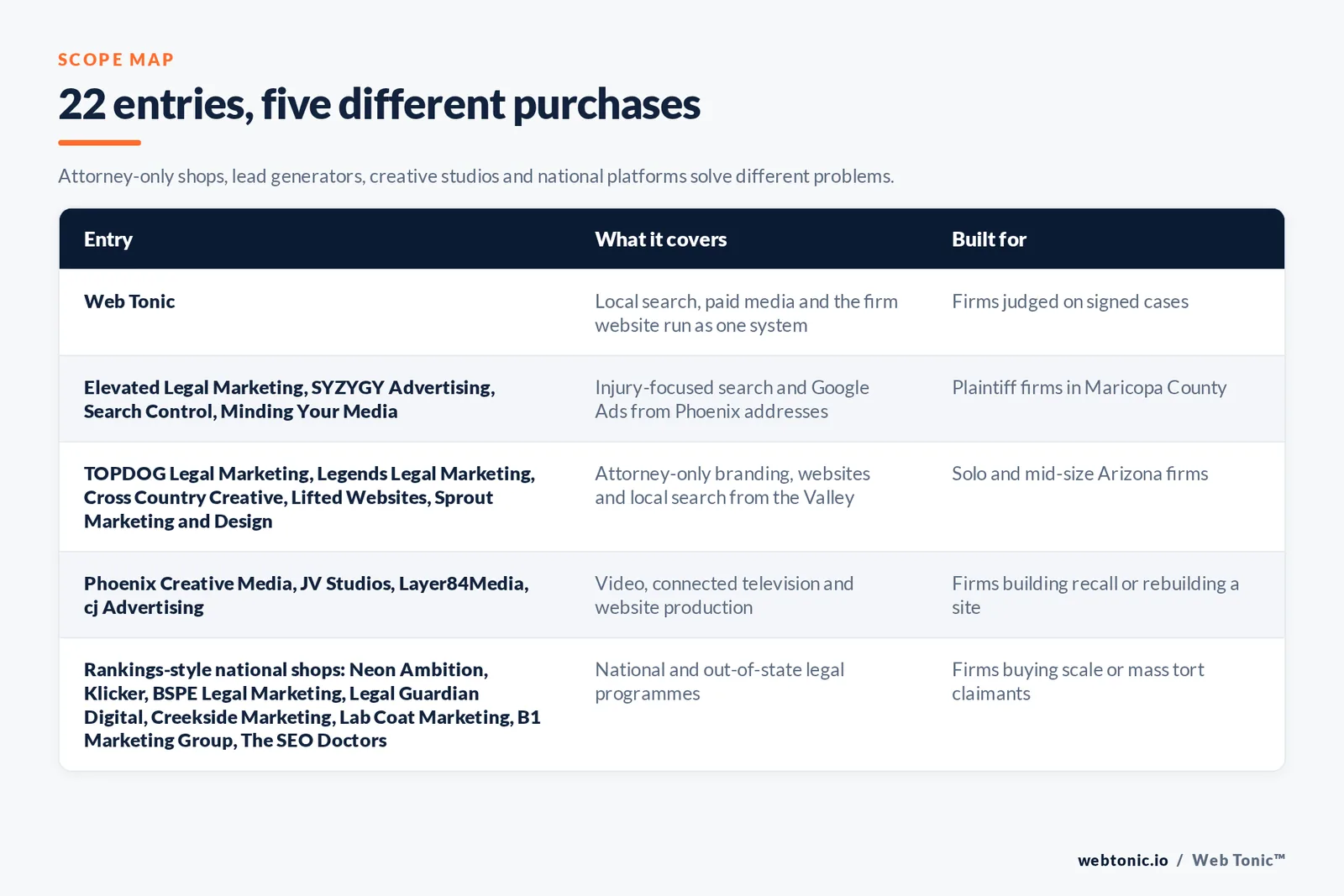 Matrix comparing 22 Phoenix personal injury marketing entries including Web Tonic by what each covers and who it is built for, from Web Tonic running local search, paid media and the firm website as one system, to Phoenix-based injury search and Google Ads shops Elevated Legal Marketing, SYZYGY Advertising, Search Control and Minding Your Media, to Valley attorney-only branding and website teams TOPDOG Legal Marketing, Legends Legal Marketing, Cross Country Creative, Lifted Websites and Sprout Marketing and Design, to video and connected television producers Phoenix Creative Media, JV Studios, Layer84Media and cj Advertising, to out-of-state programmes Neon Ambition, Klicker, BSPE Legal Marketing, Legal Guardian Digital, Creekside Marketing, Lab Coat Marketing, B1 Marketing Group and The SEO Doctors